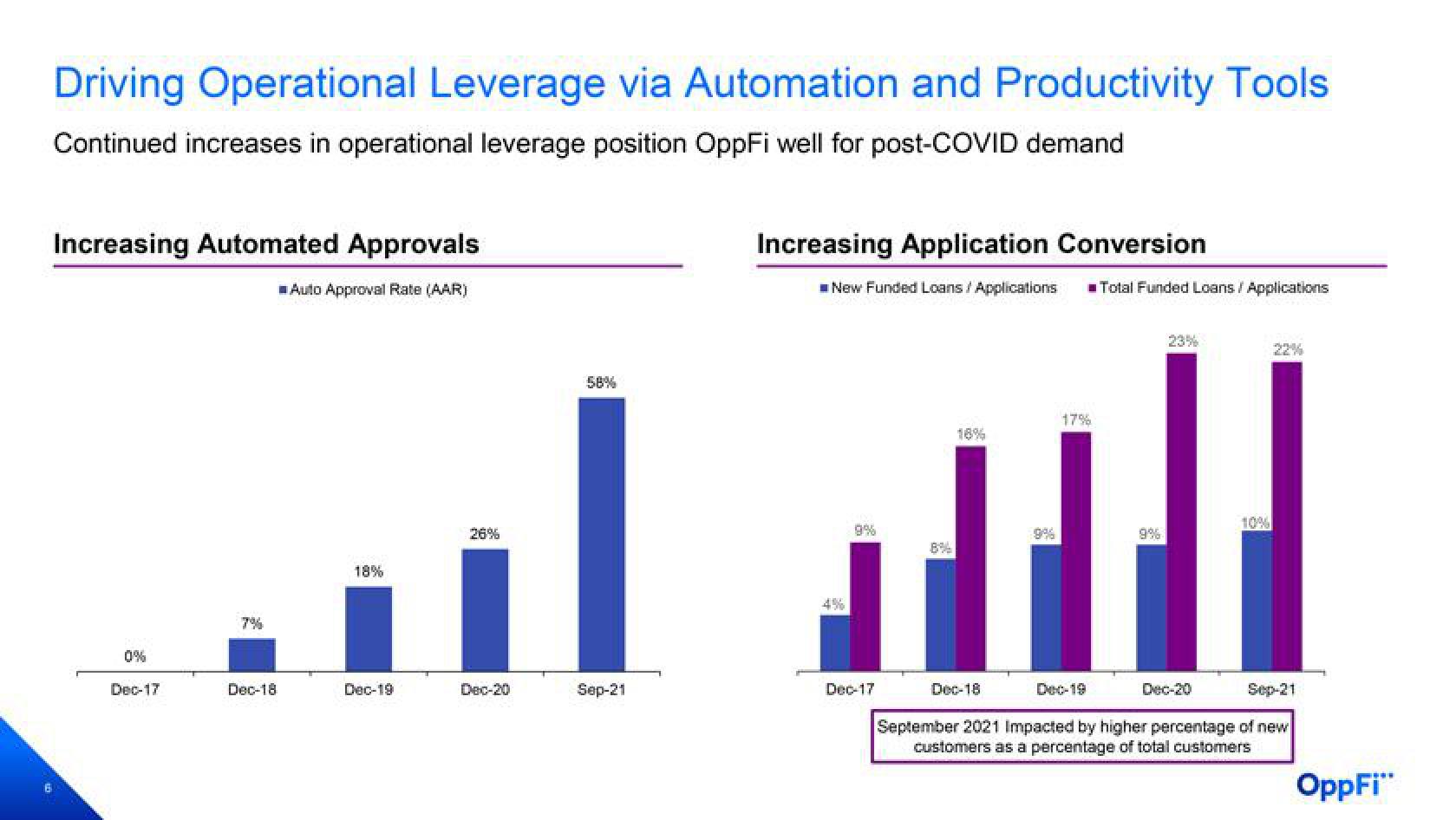 OppFi Results Presentation Deck slide image #7