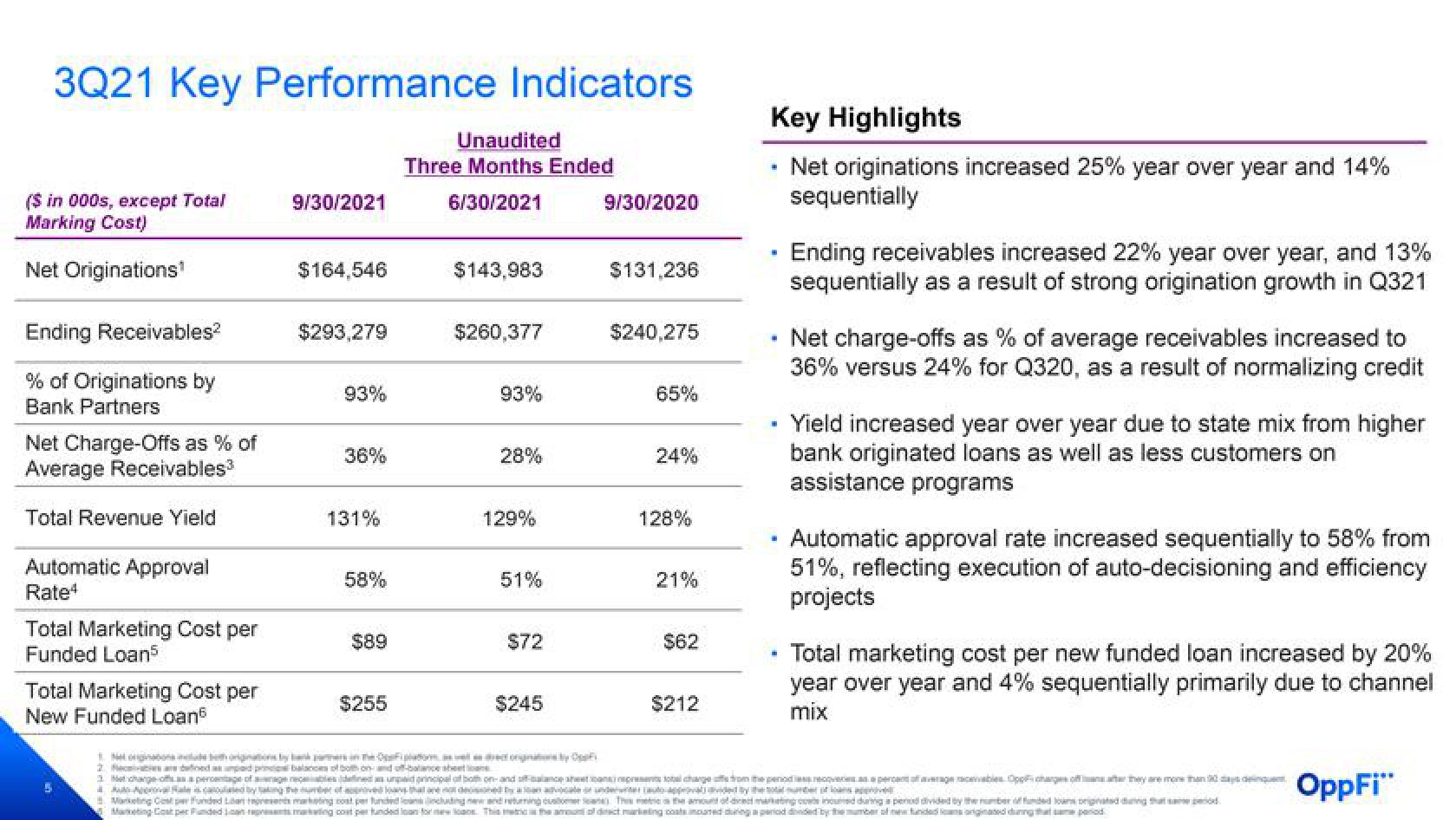 OppFi Results Presentation Deck slide image #6