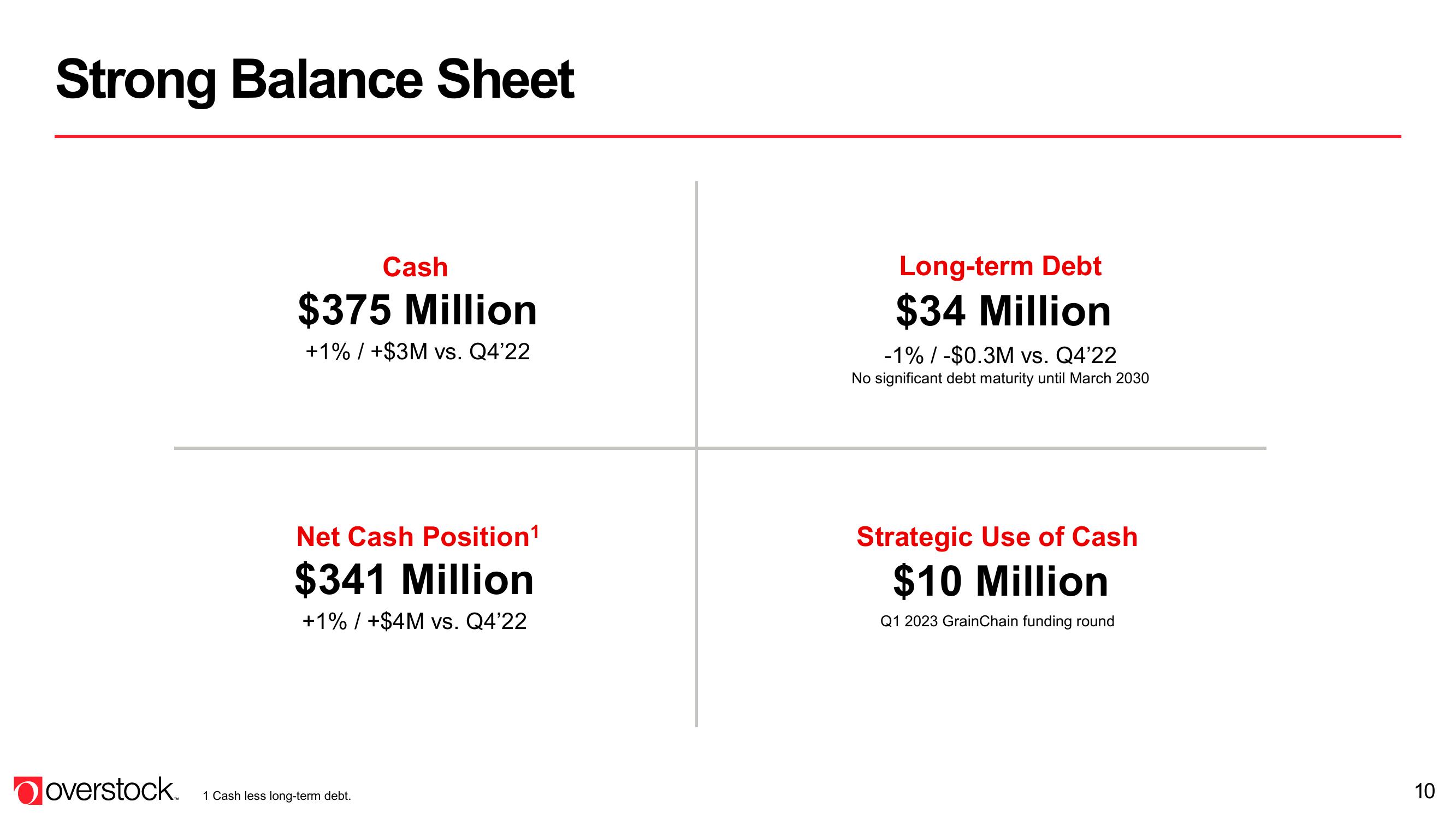 Overstock Shareholder Engagement Presentation Deck slide image #10