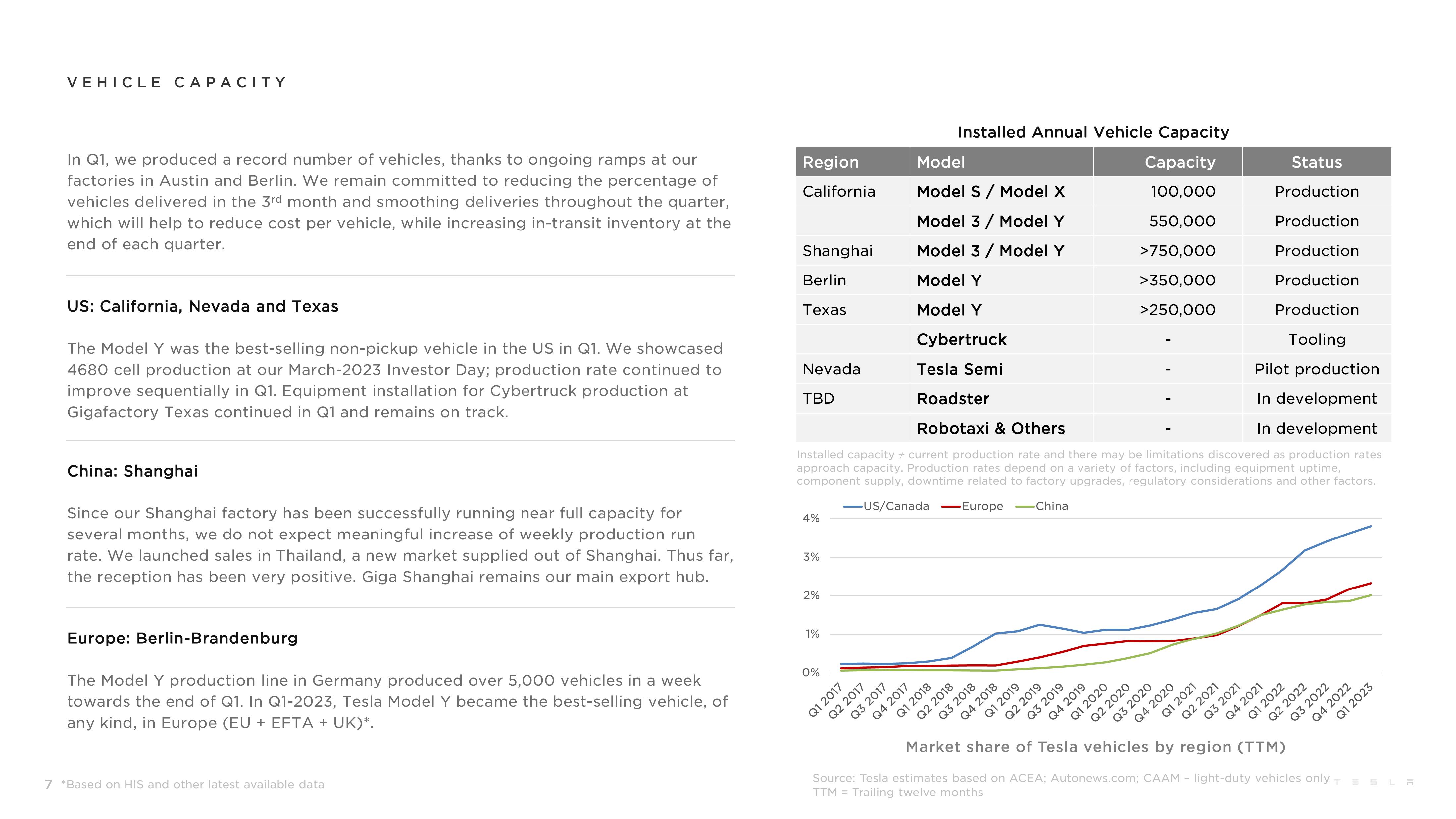 Tesla Q1 2023 Update slide image #7