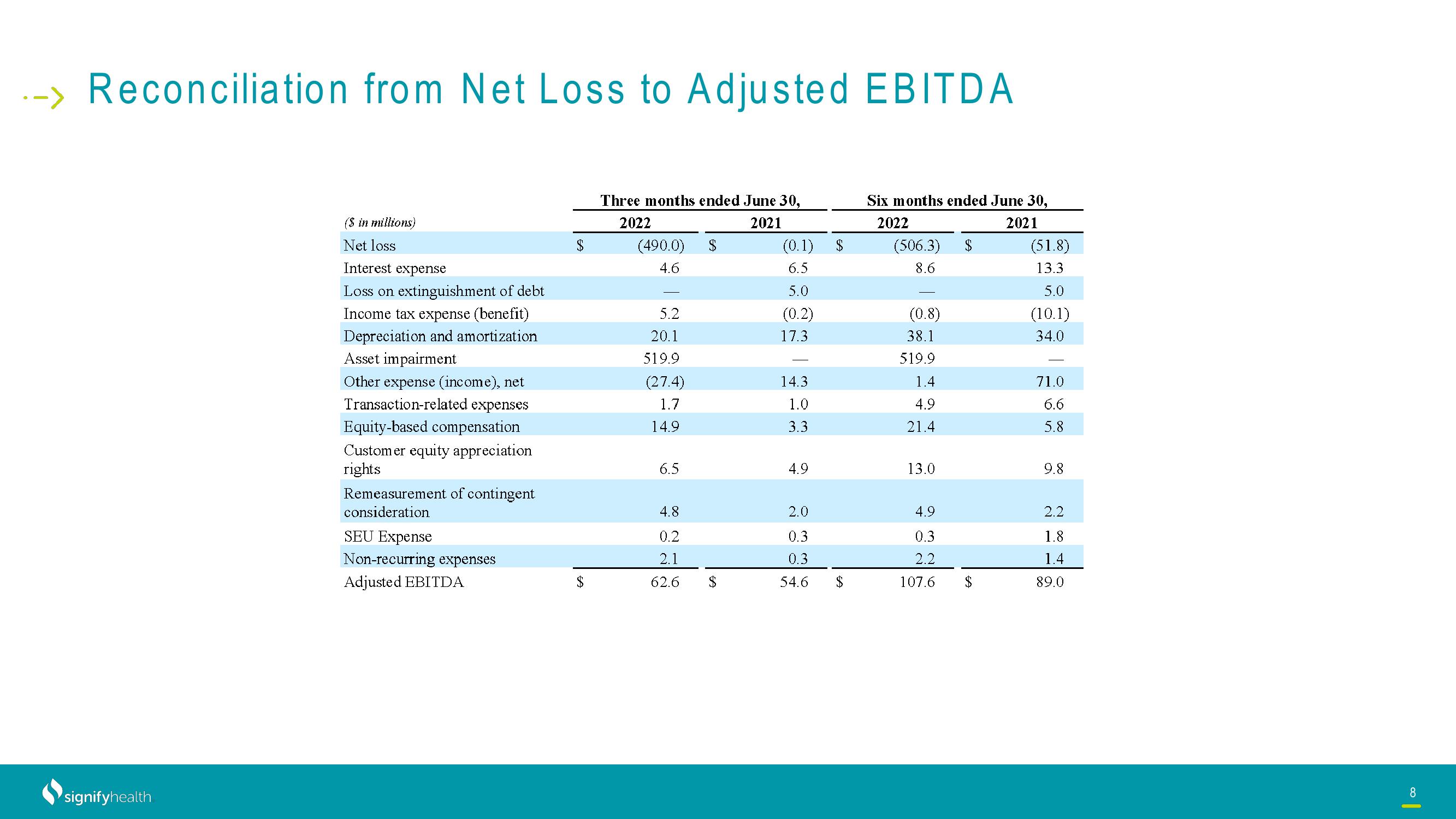 Signify Health Results Presentation Deck slide image #8