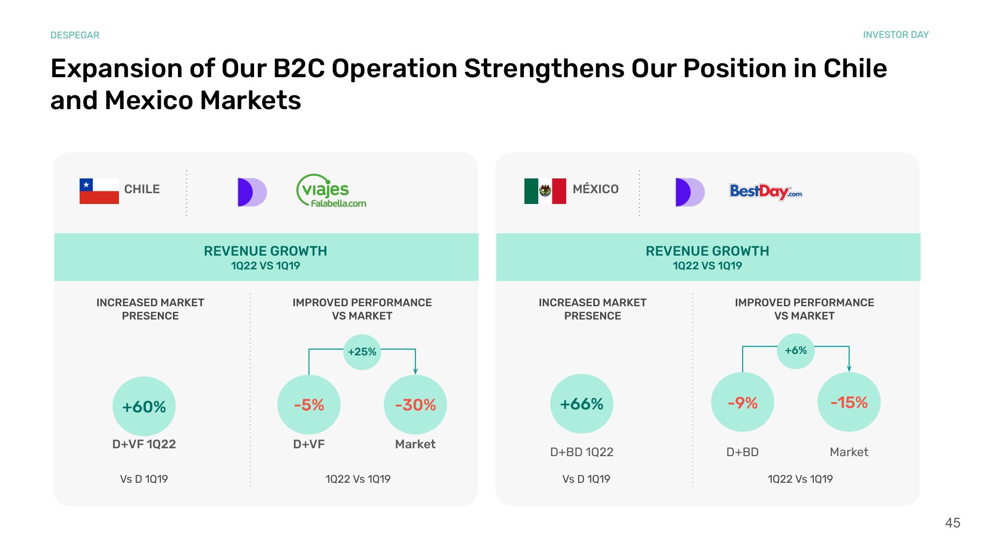 Despegar Investor Day Presentation Deck slide image #45