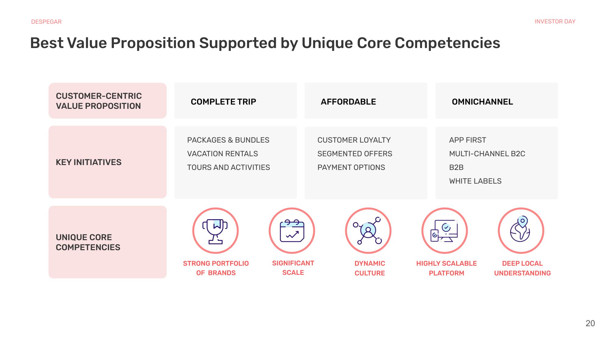 Despegar Investor Day Presentation Deck slide image #20