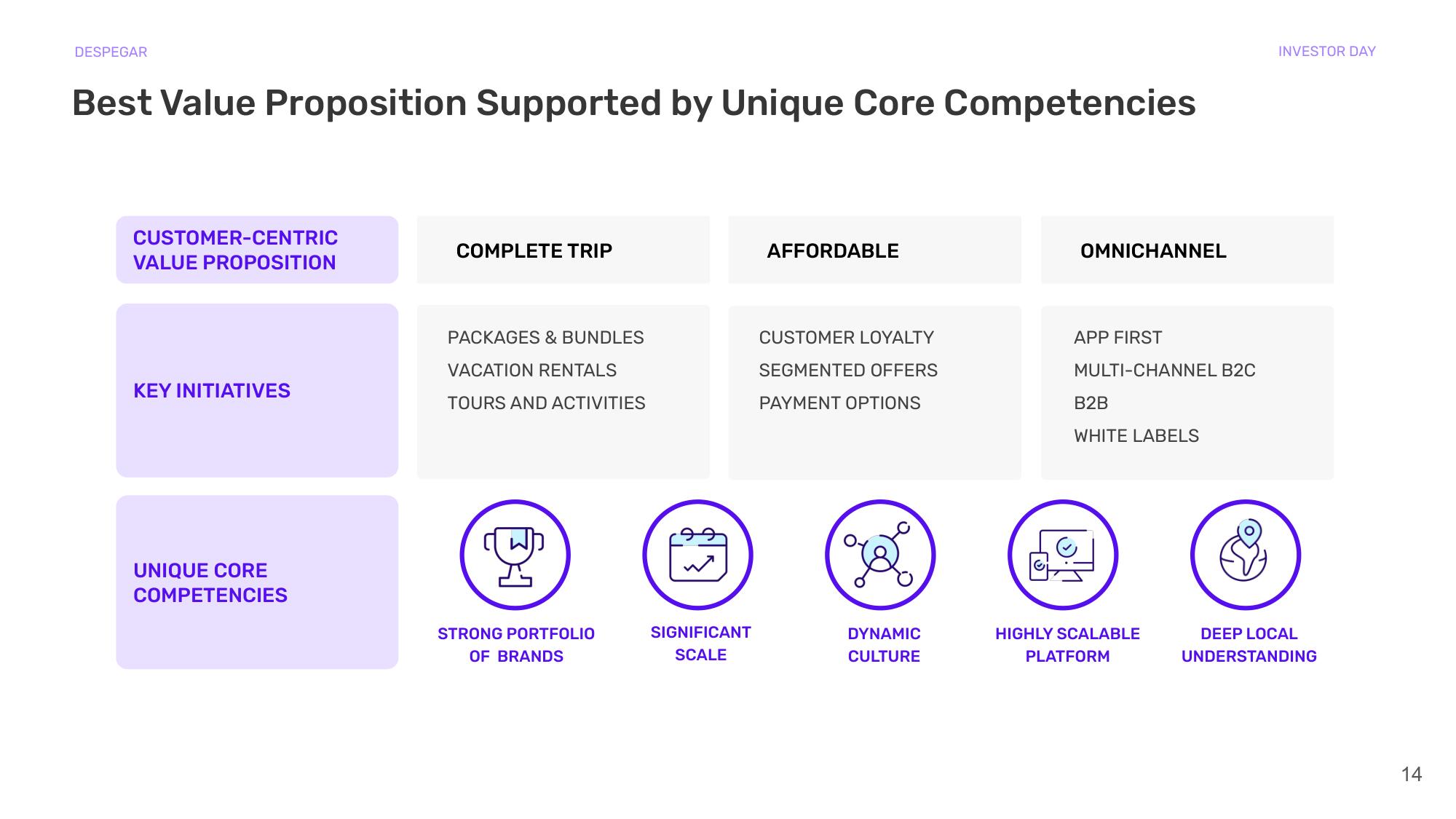 Despegar Investor Day Presentation Deck slide image #14