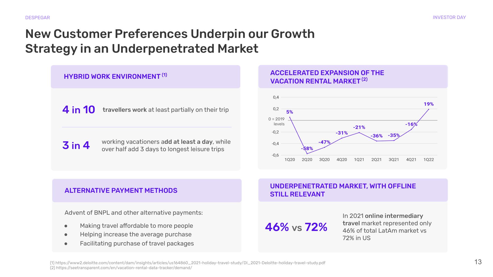 Despegar Investor Day Presentation Deck slide image #13