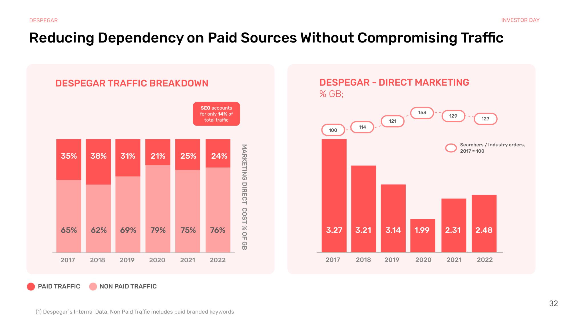 Despegar Investor Day Presentation Deck slide image #32