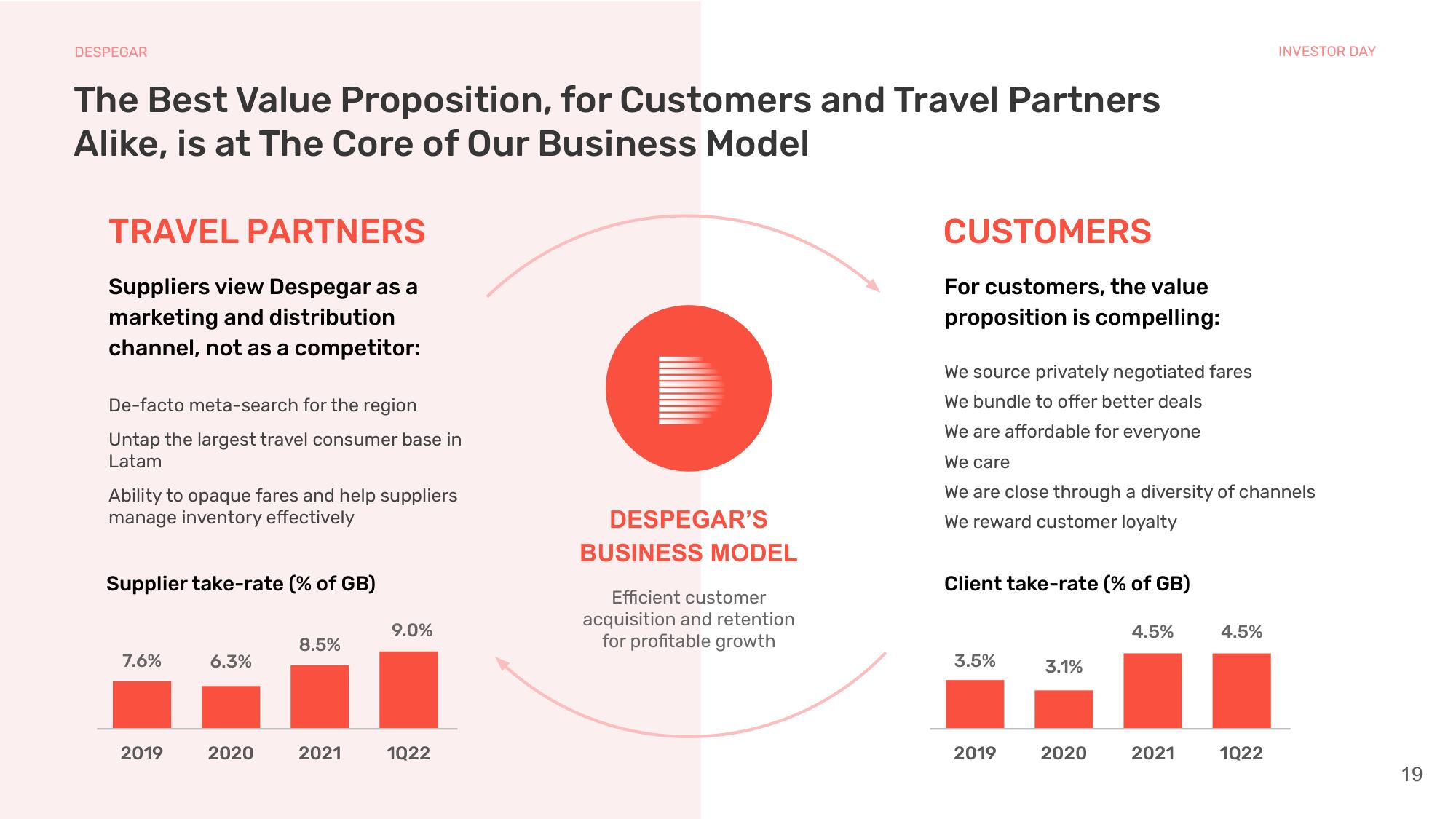 Despegar Investor Day Presentation Deck slide image #19