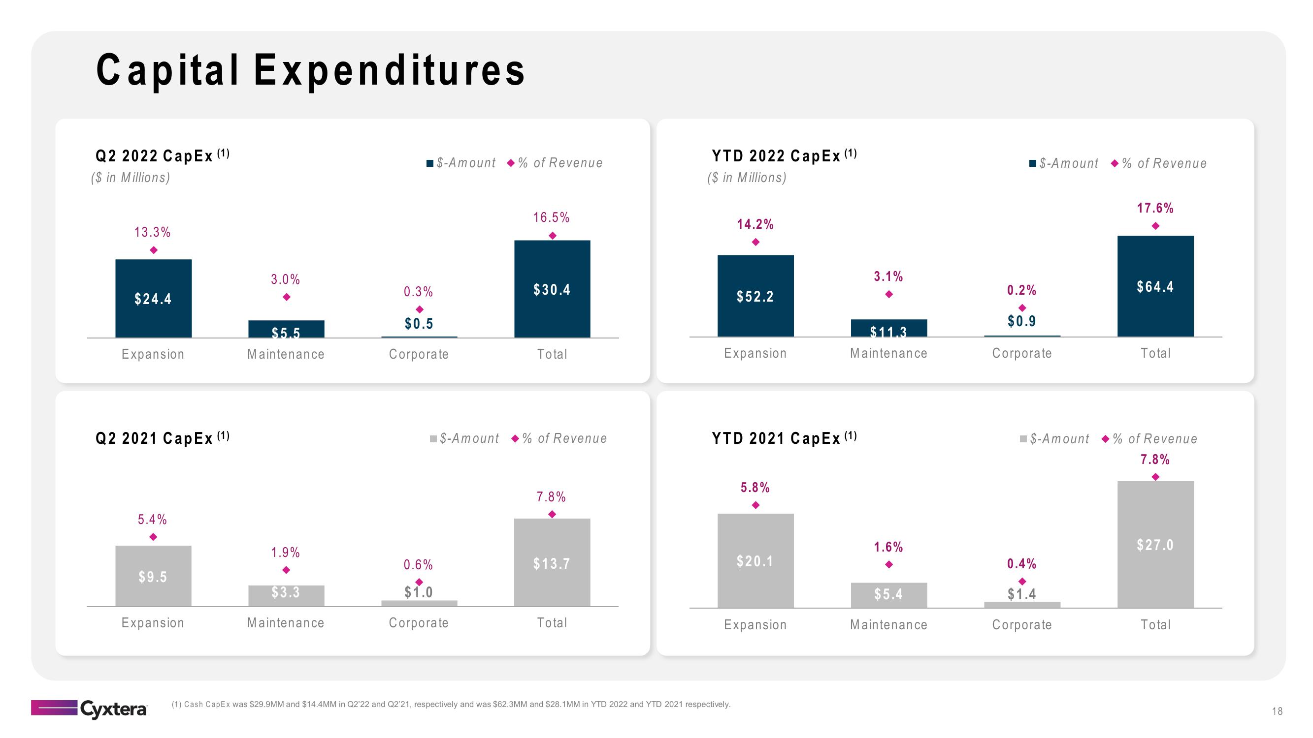 Cyxtera Results Presentation Deck slide image #18