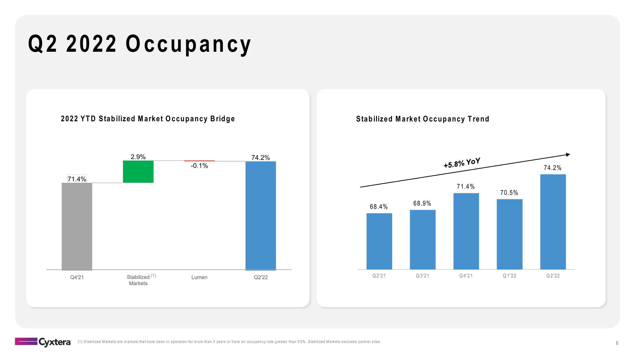 Cyxtera Results Presentation Deck slide image #6