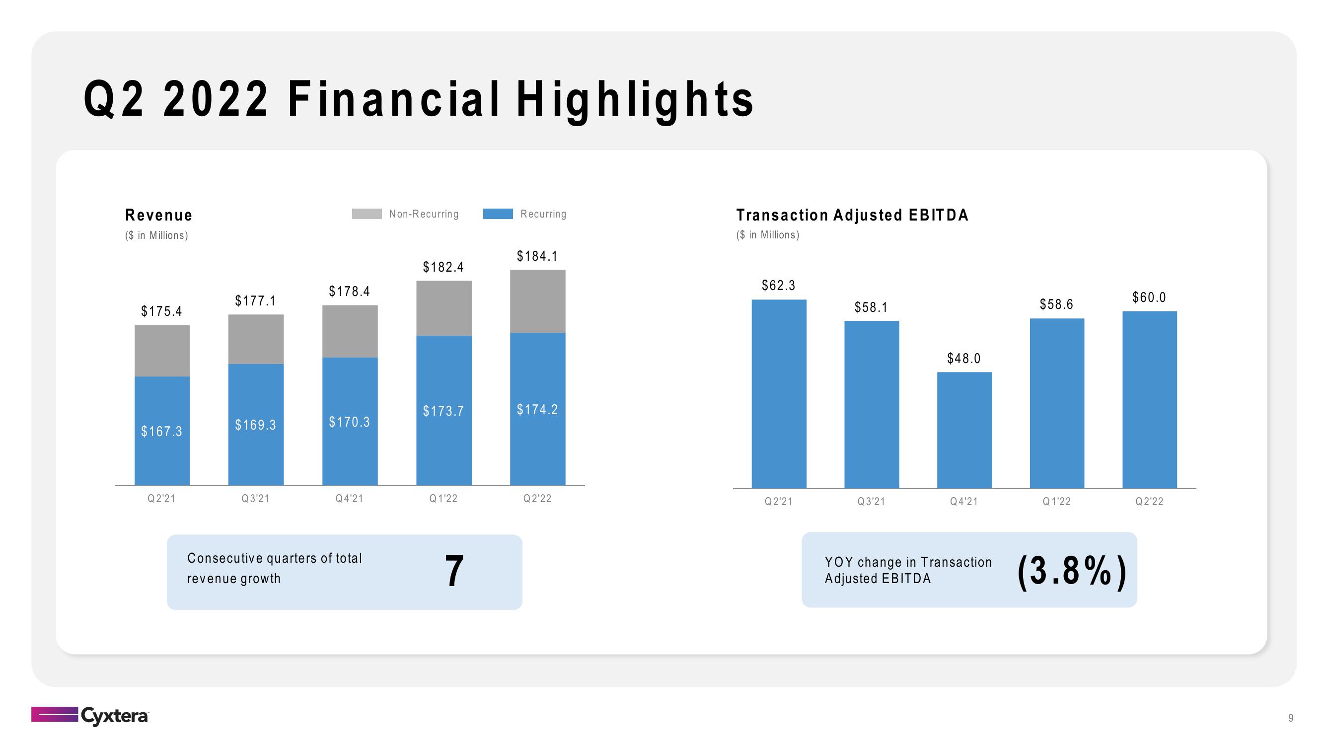 Cyxtera Results Presentation Deck slide image #9