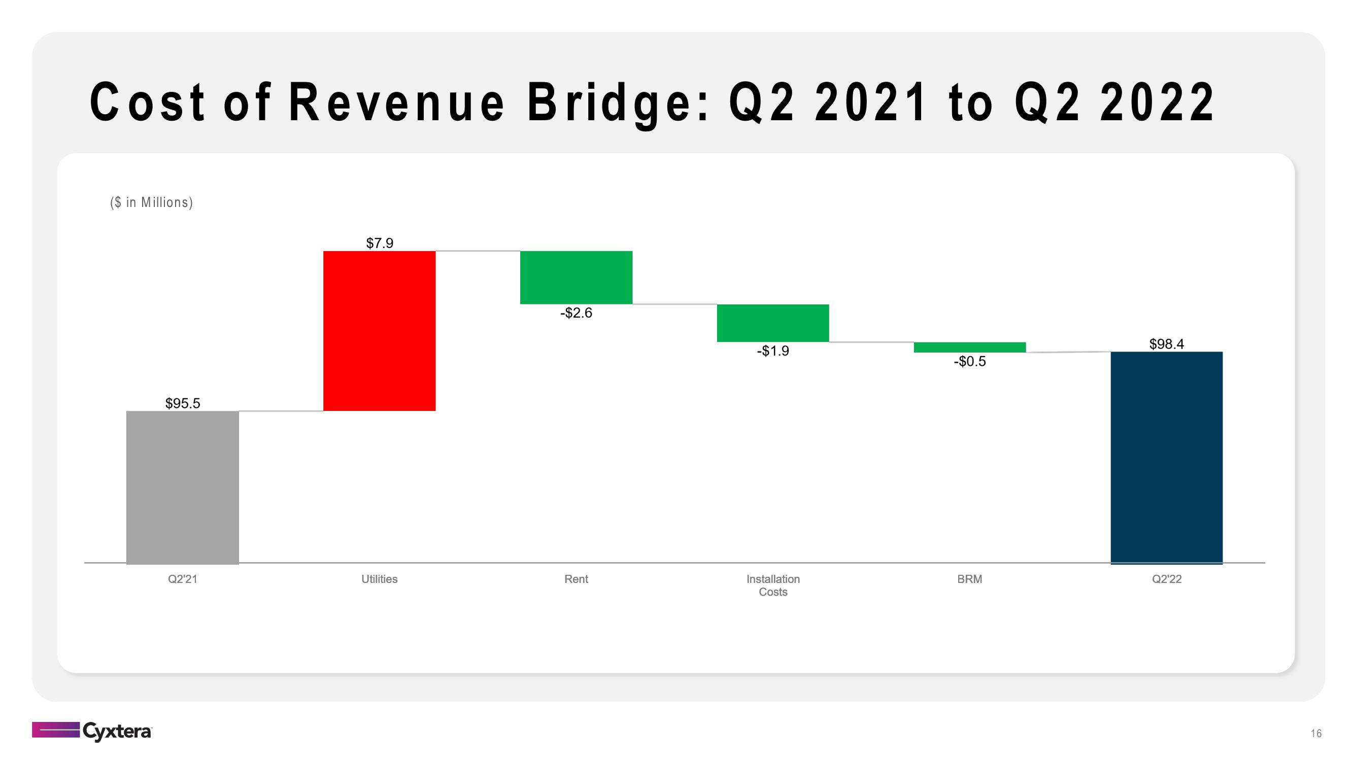 Cyxtera Results Presentation Deck slide image #16