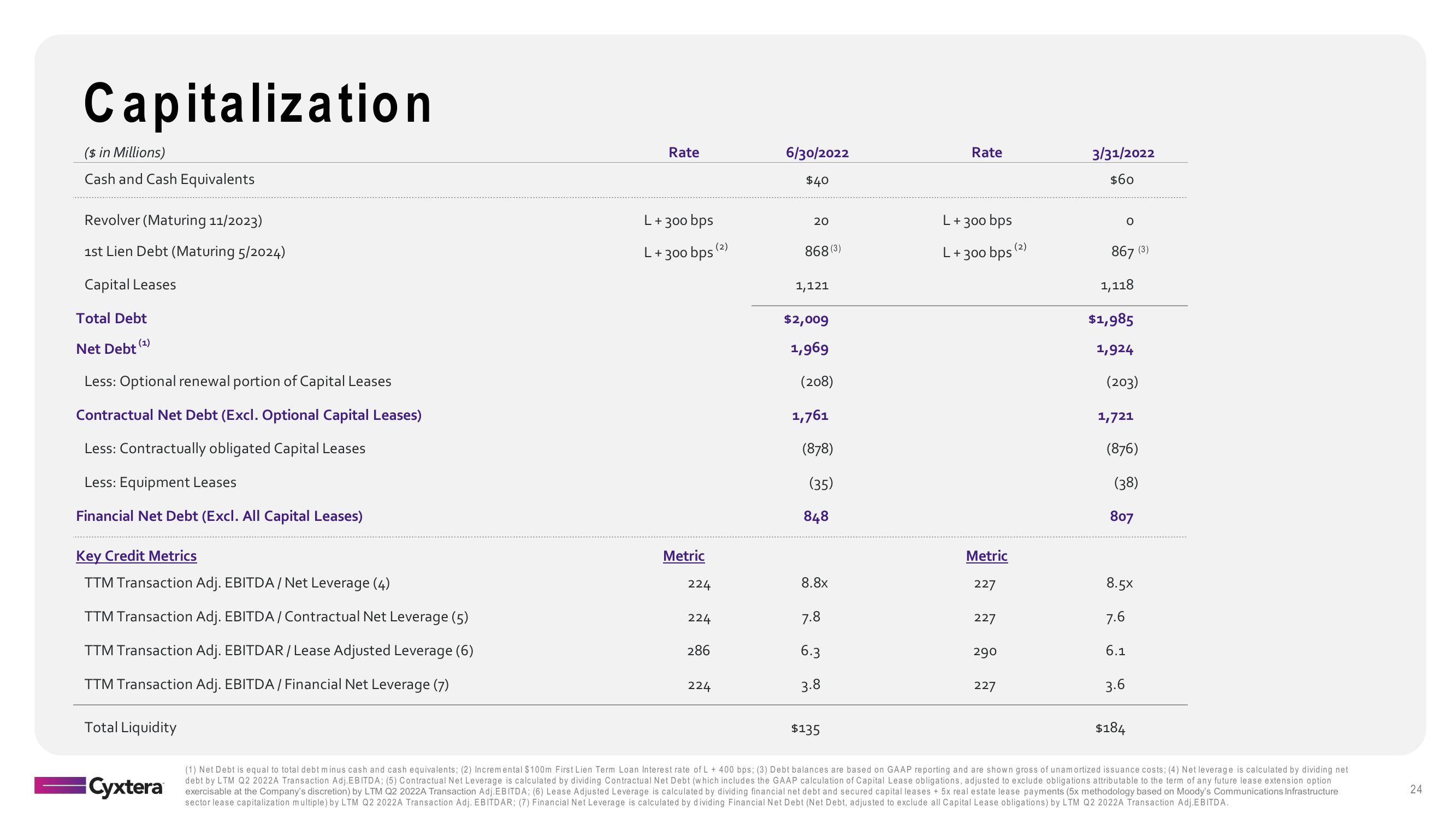 Cyxtera Results Presentation Deck slide image #24