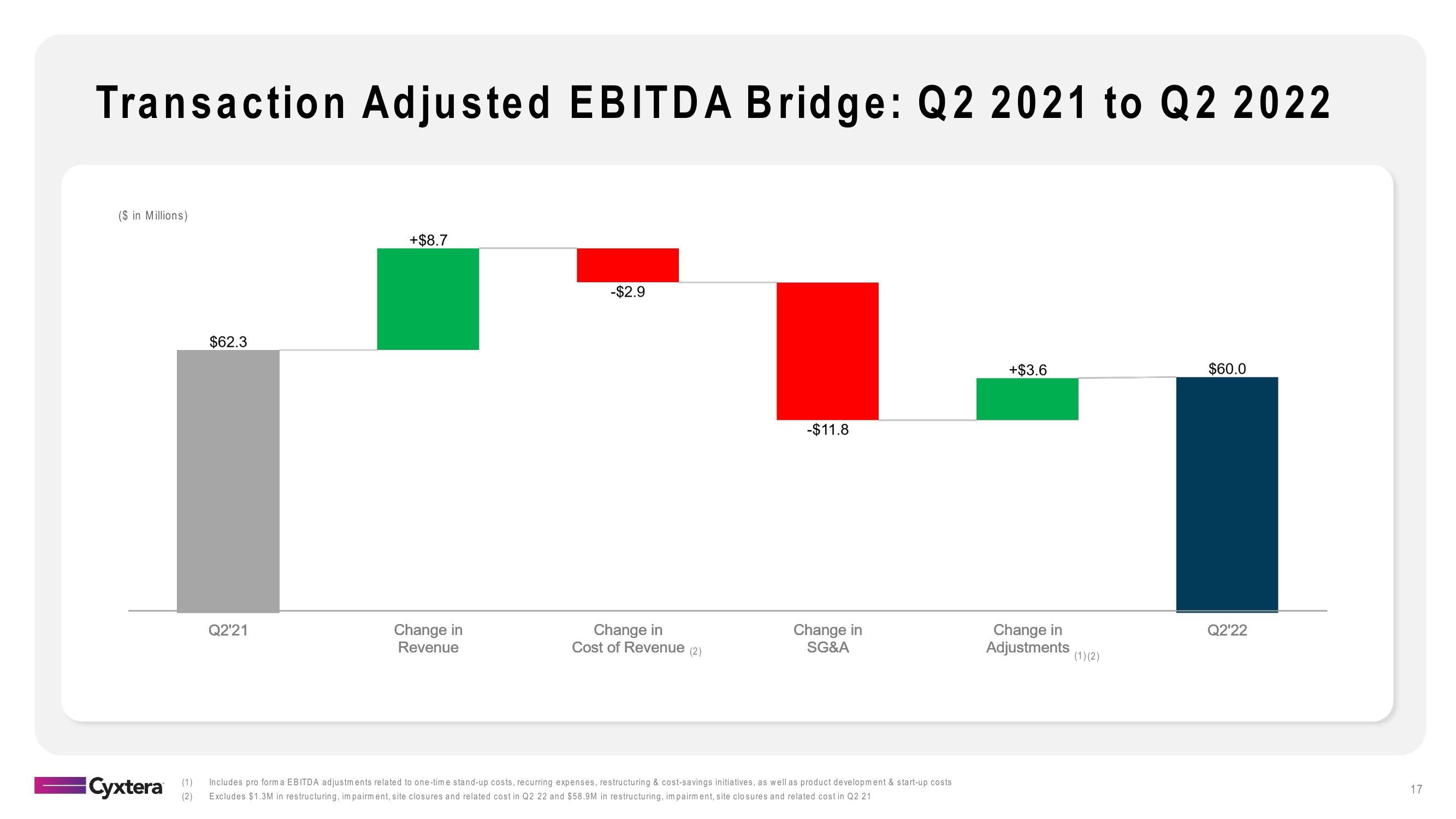 Cyxtera Results Presentation Deck slide image #17