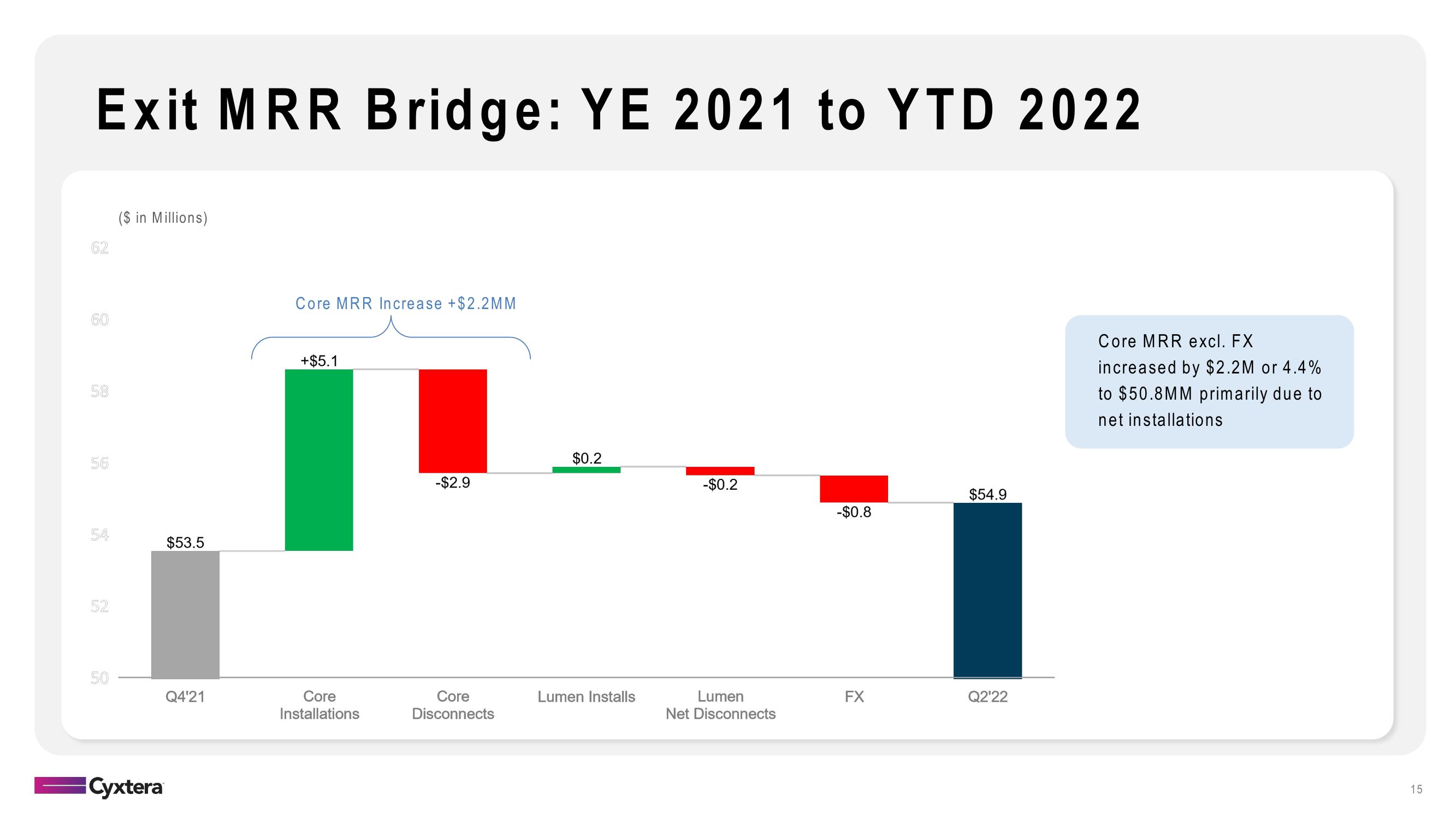 Cyxtera Results Presentation Deck slide image #15