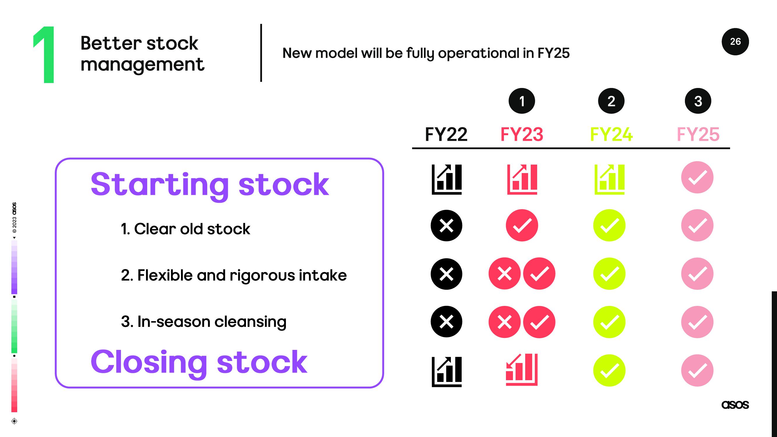 Asos Results Presentation Deck slide image #26