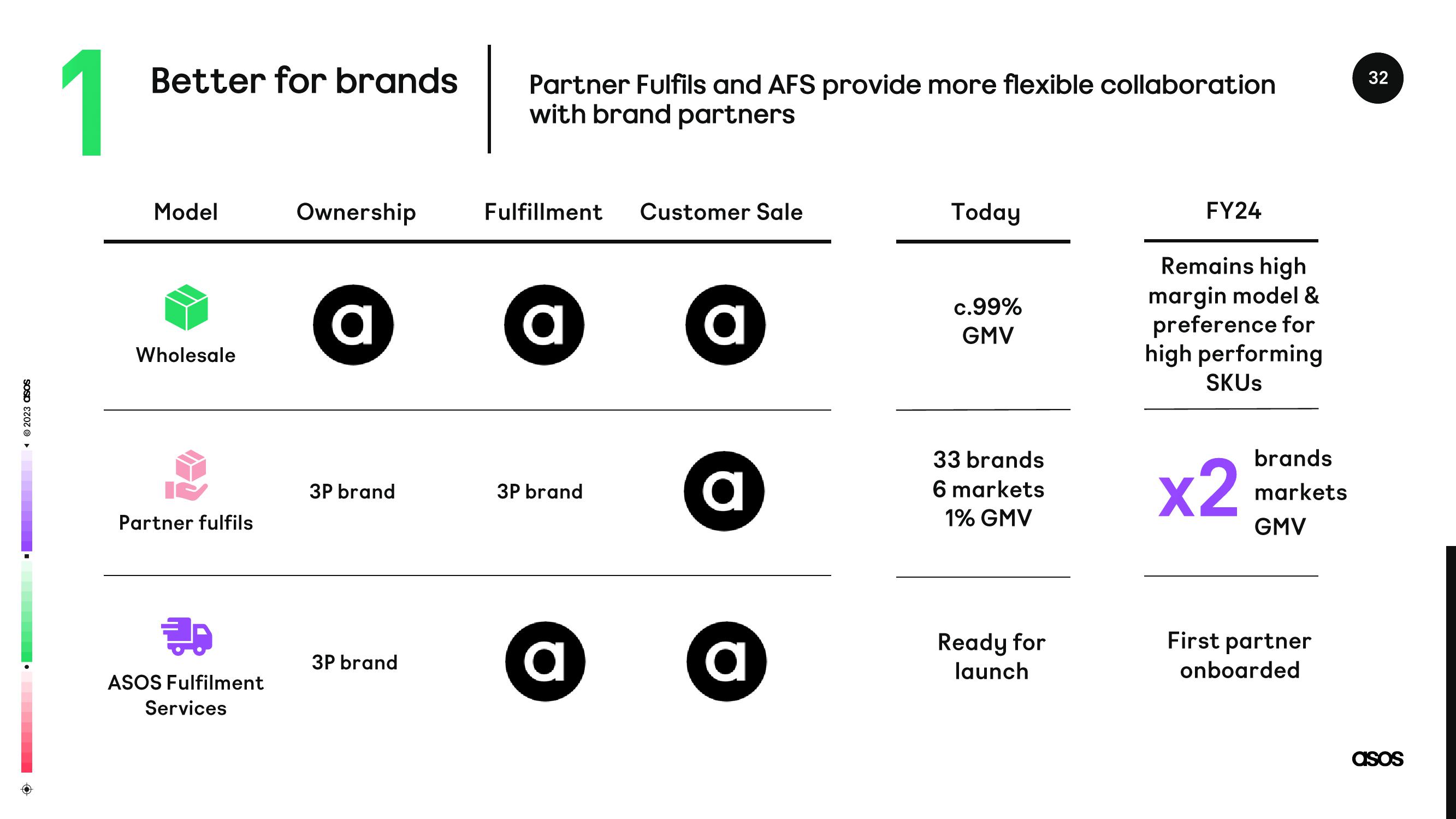 Asos Results Presentation Deck slide image #32