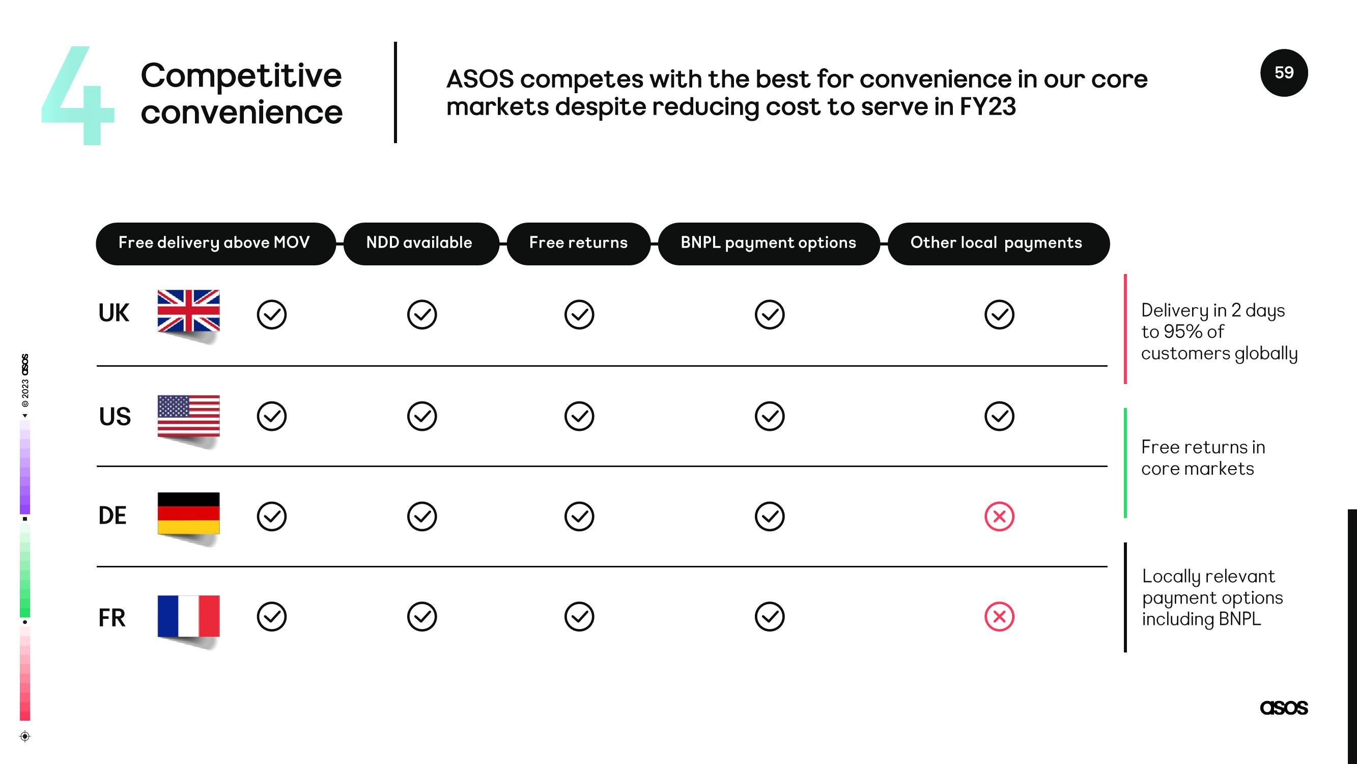 Asos Results Presentation Deck slide image #59