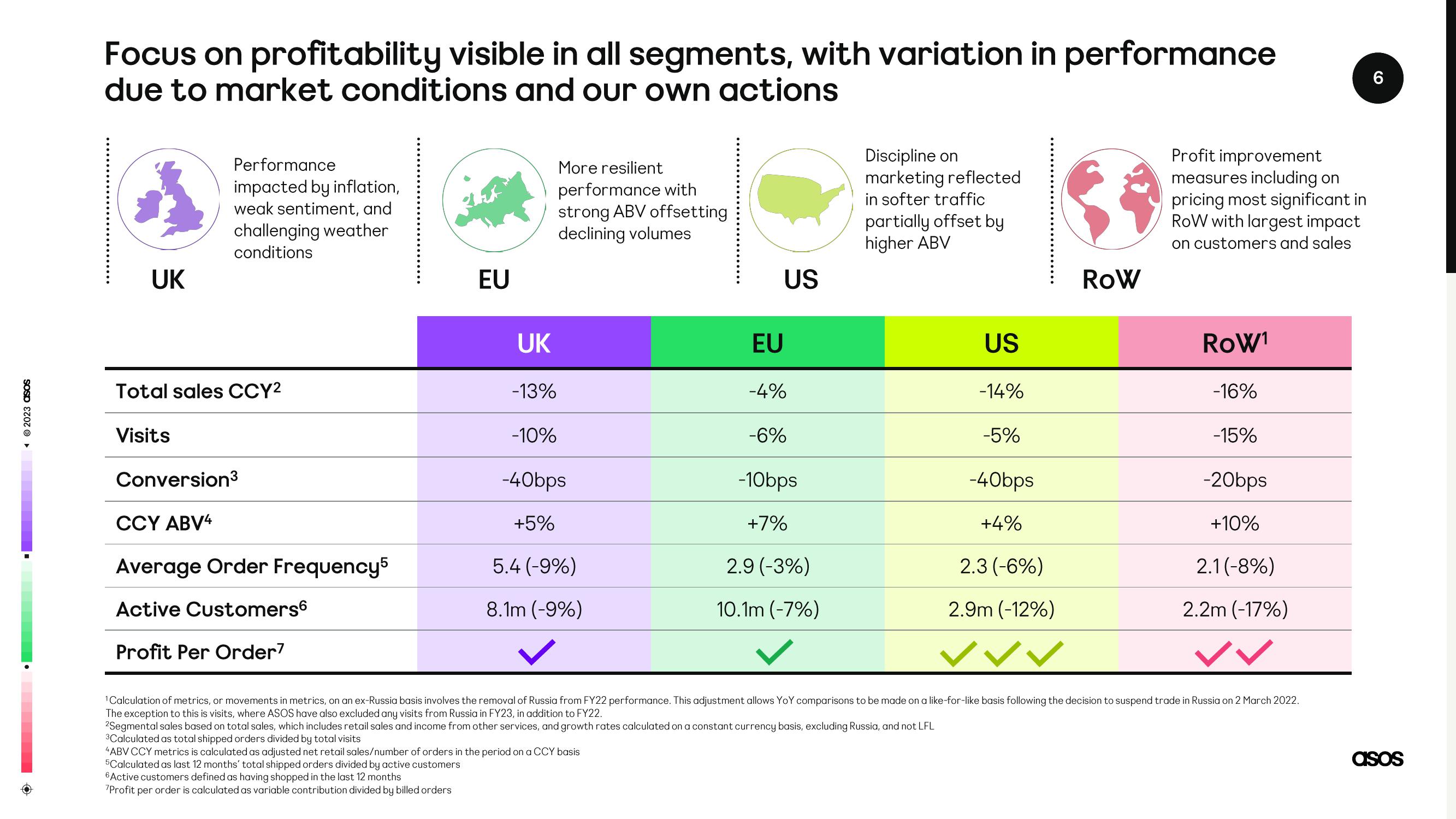 Asos Results Presentation Deck slide image #6