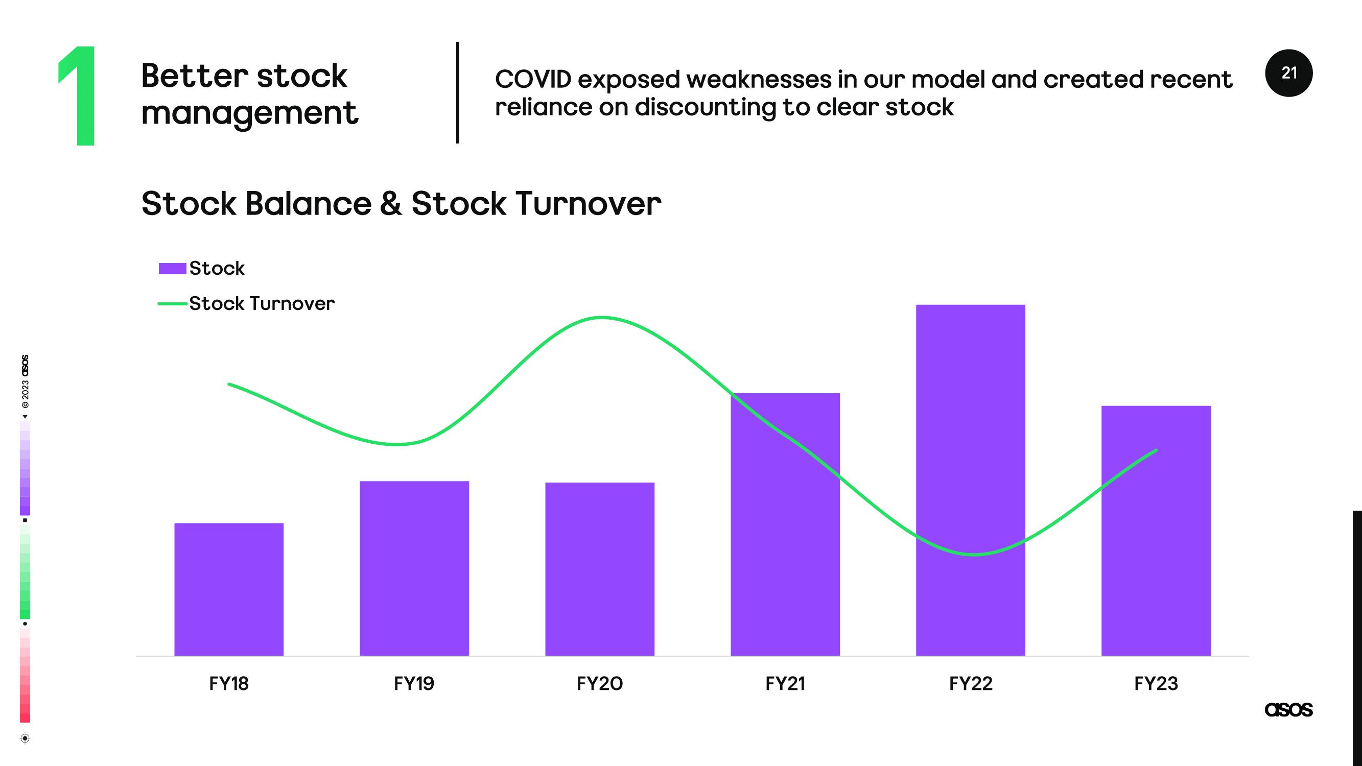 Asos Results Presentation Deck slide image #21