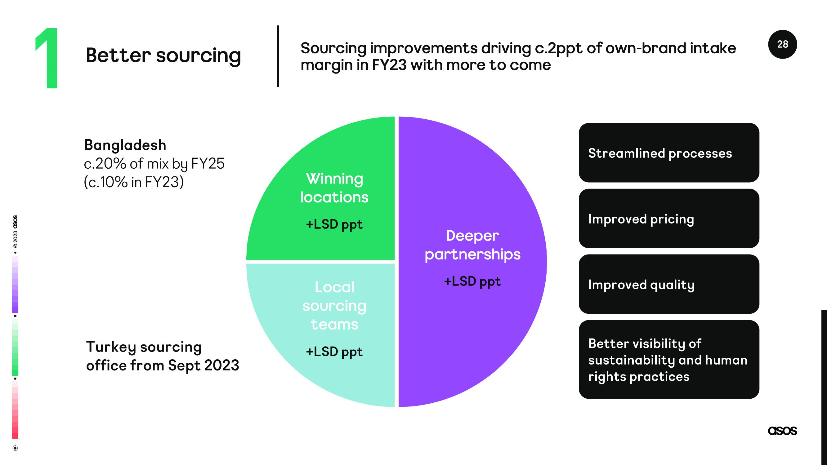 Asos Results Presentation Deck slide image #28