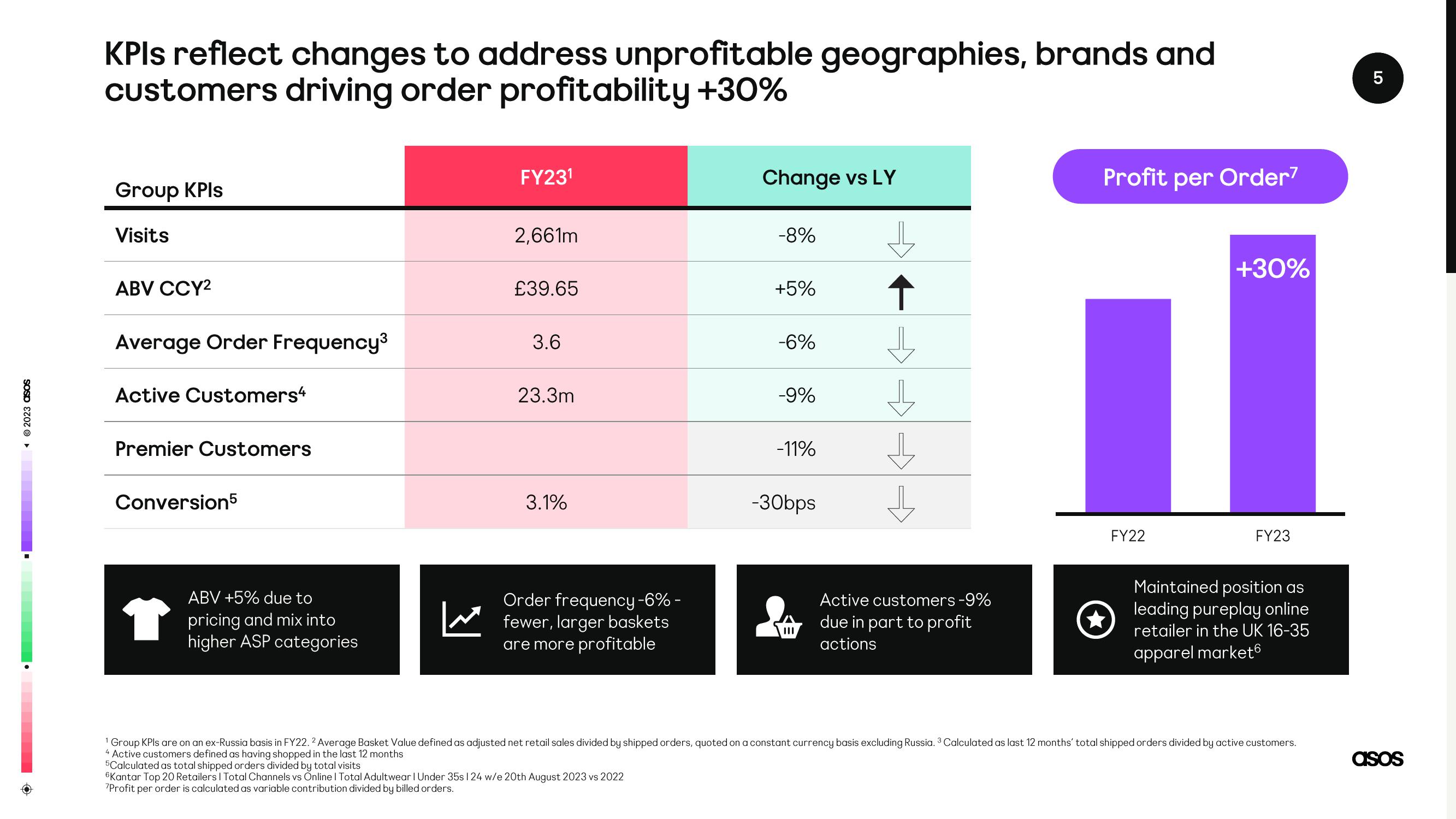 Asos Results Presentation Deck slide image #5