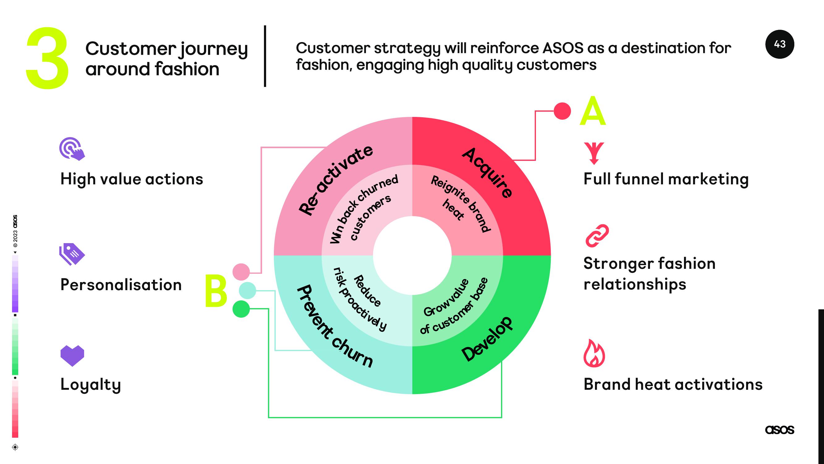 Asos Results Presentation Deck slide image #43