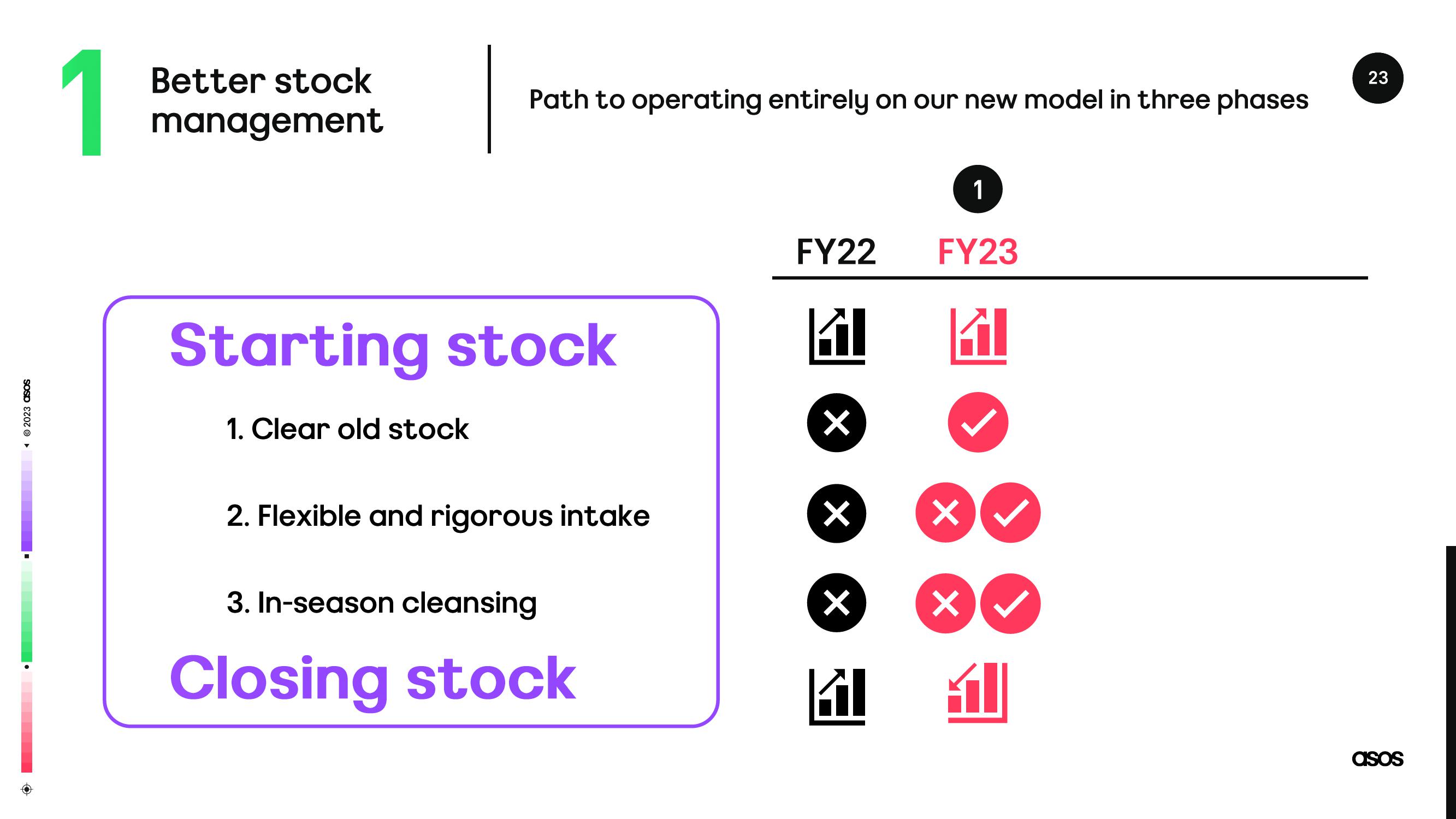 Asos Results Presentation Deck slide image #23