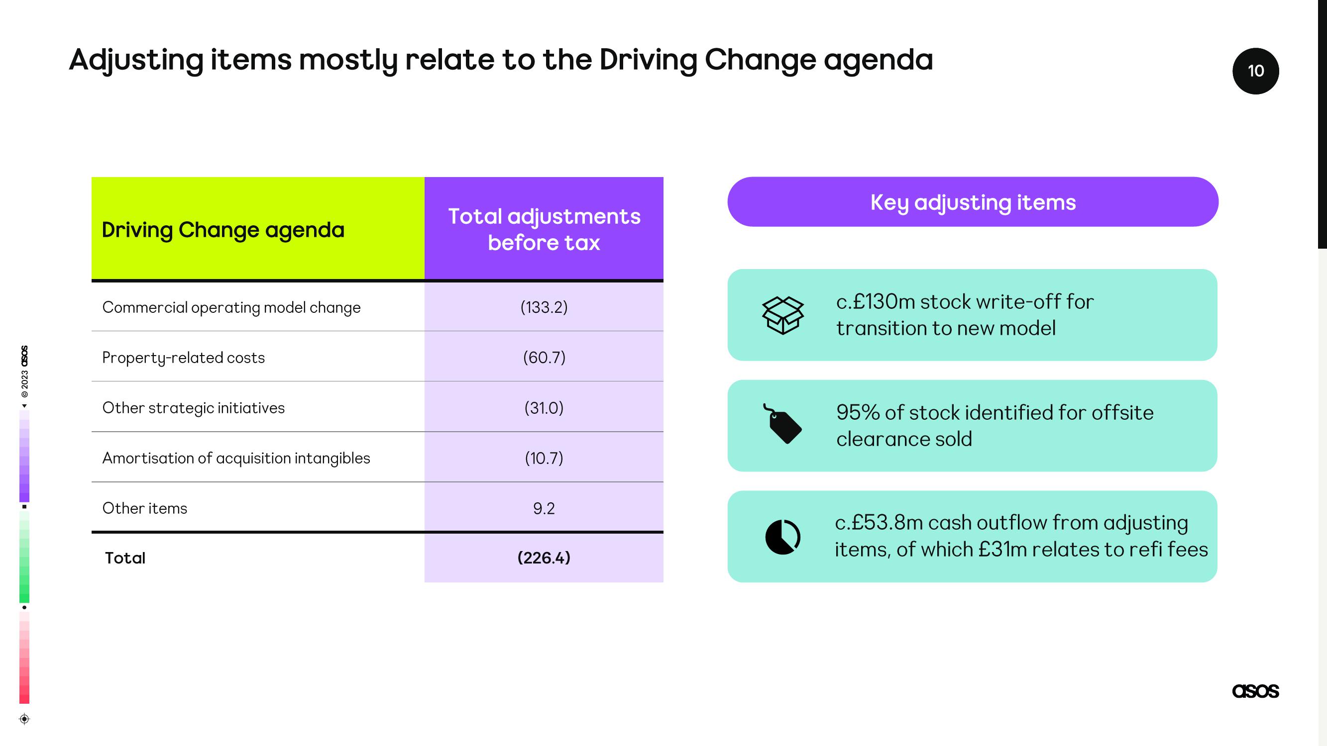 Asos Results Presentation Deck slide image #10