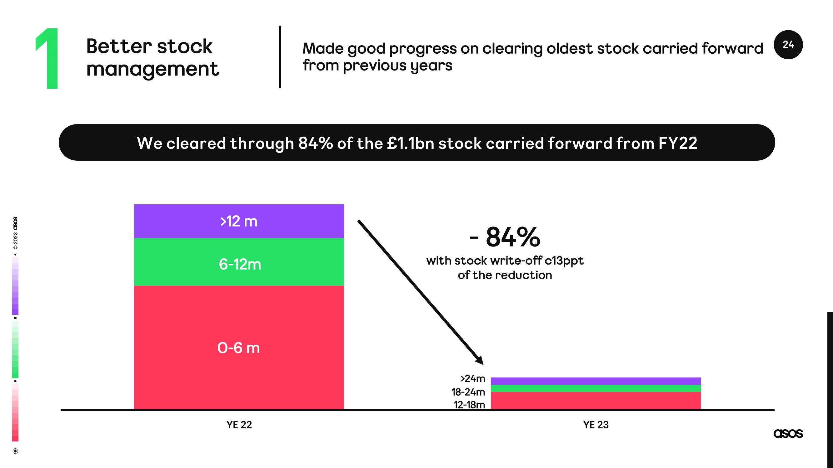 Asos Results Presentation Deck slide image #24