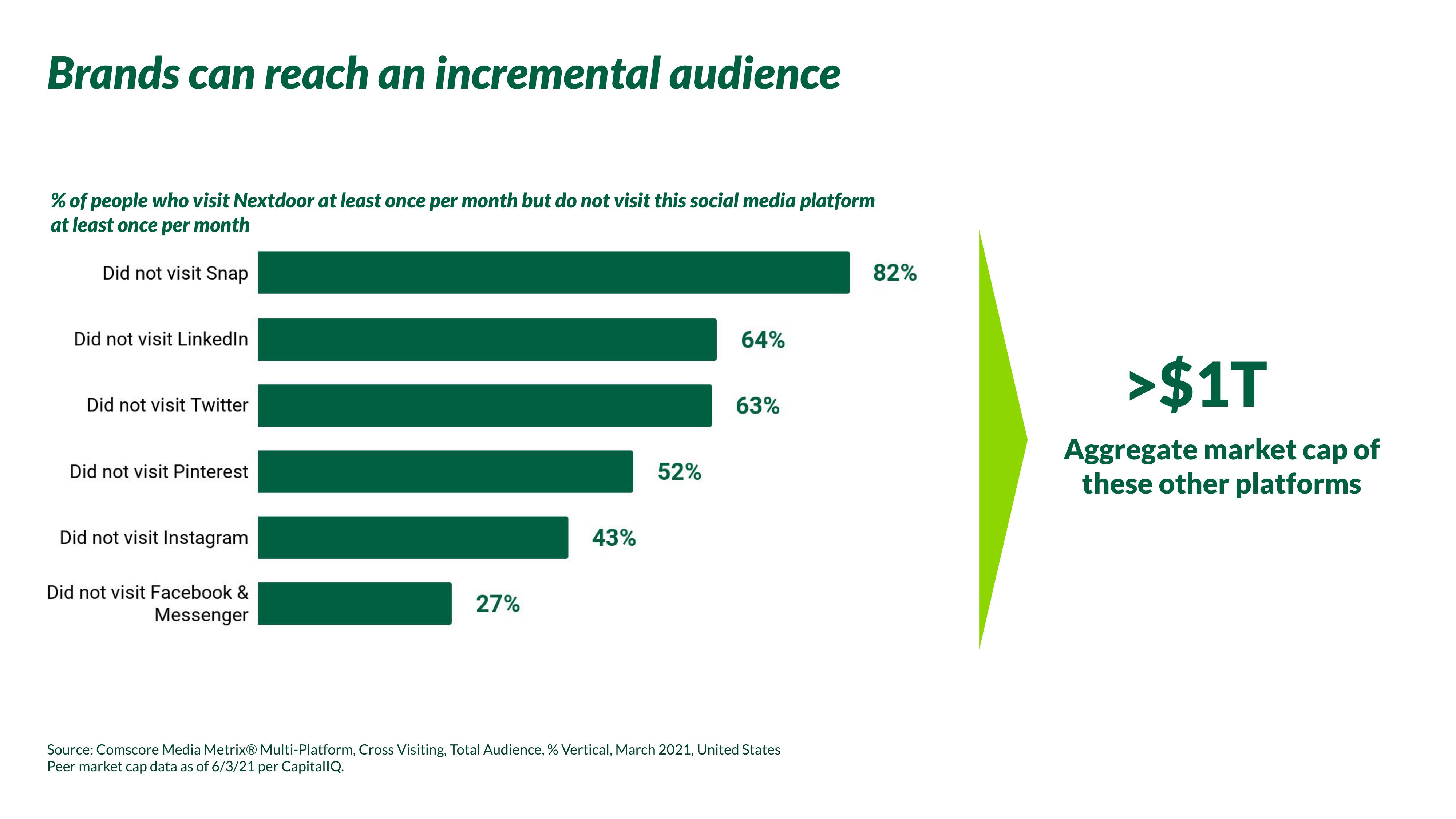 Nextdoor Investor Day Presentation Deck slide image #49