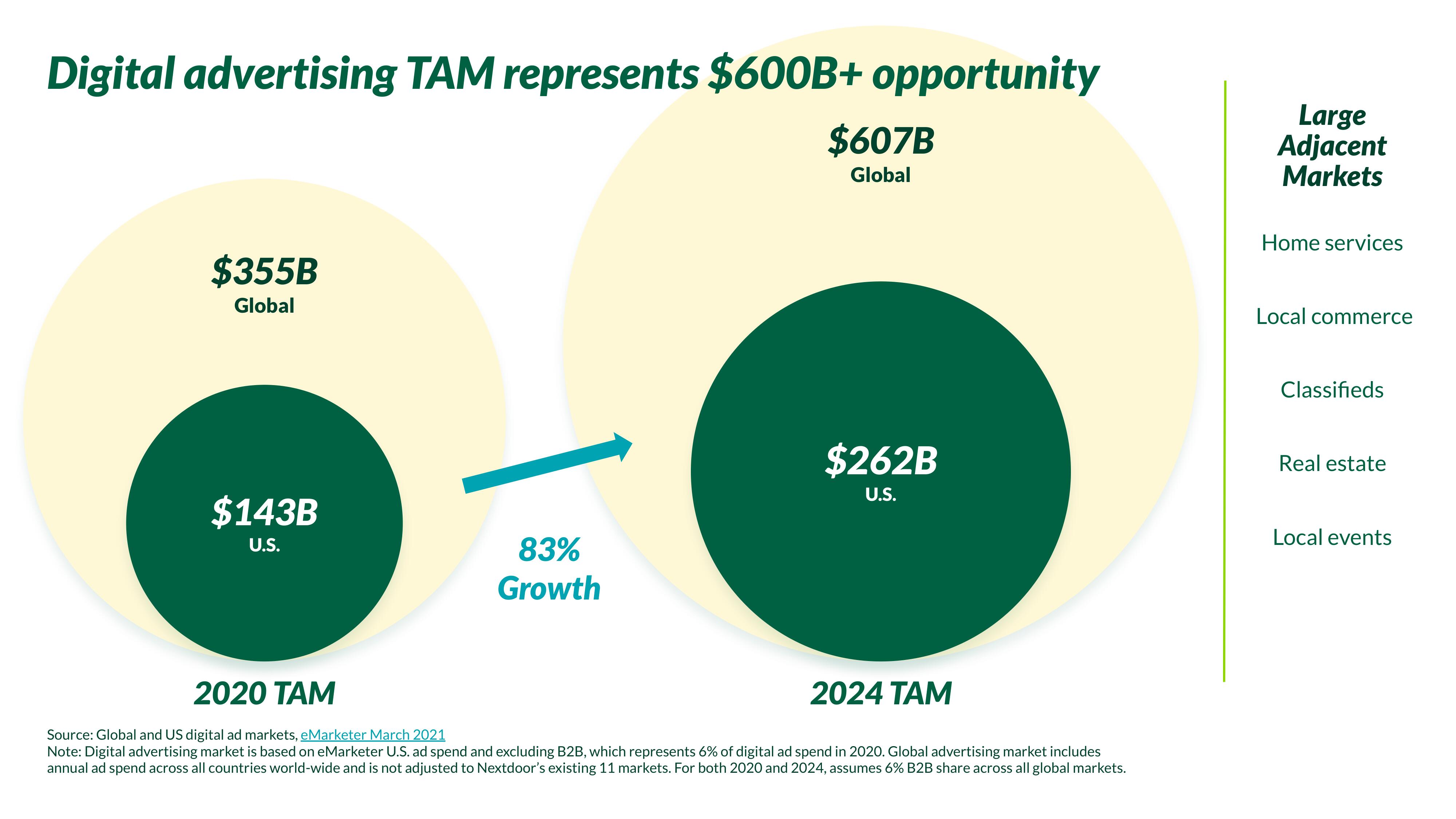 Nextdoor Investor Day Presentation Deck slide image #43