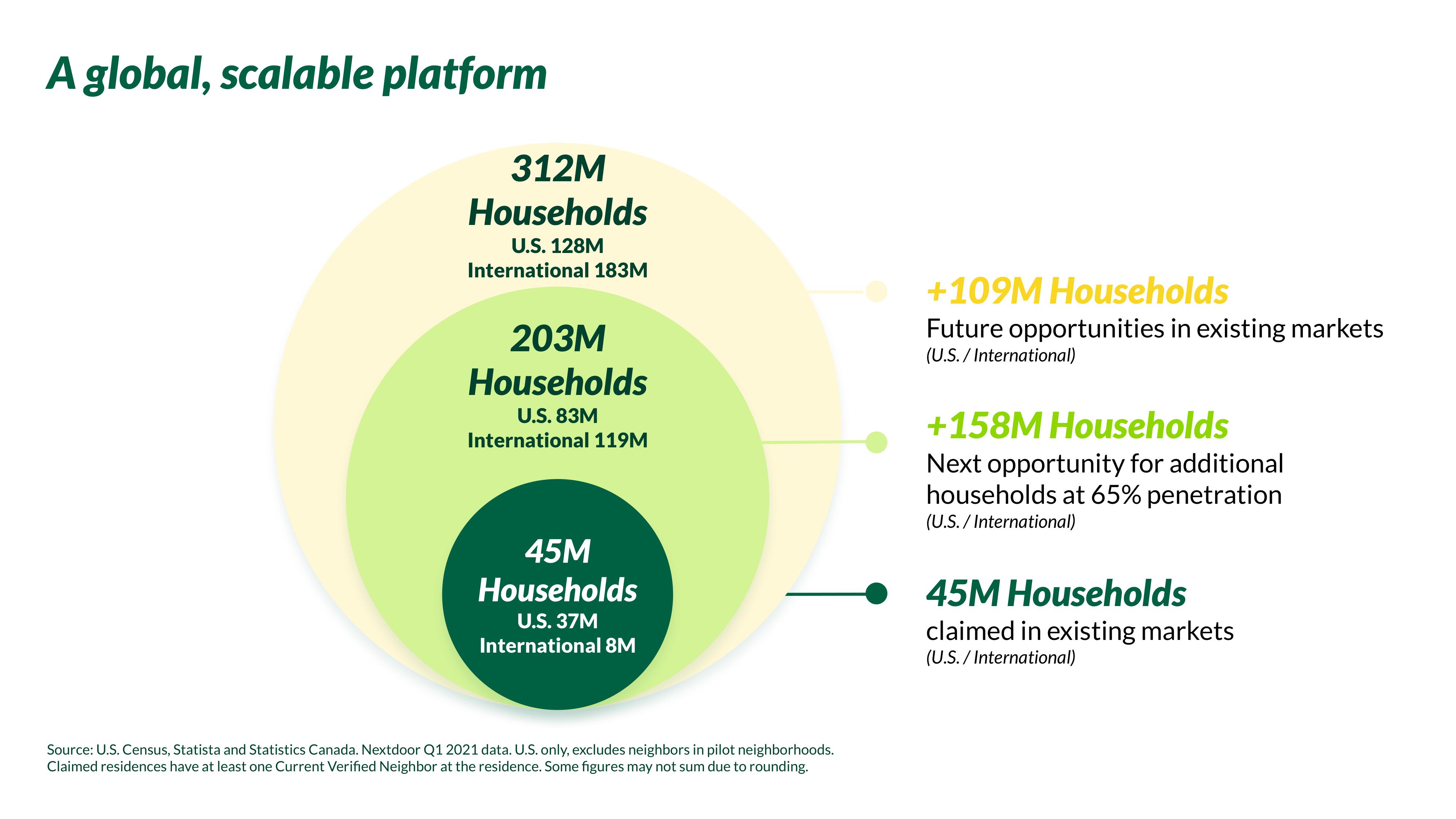 Nextdoor Investor Day Presentation Deck slide image #93