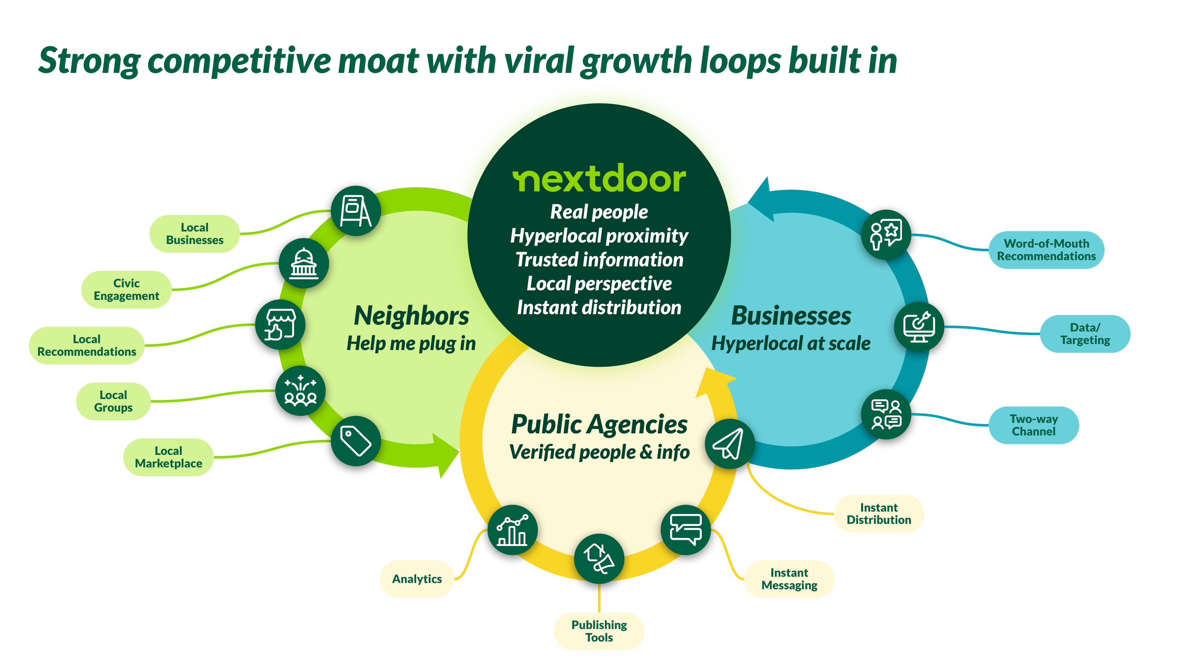 Nextdoor Investor Day Presentation Deck slide image #10