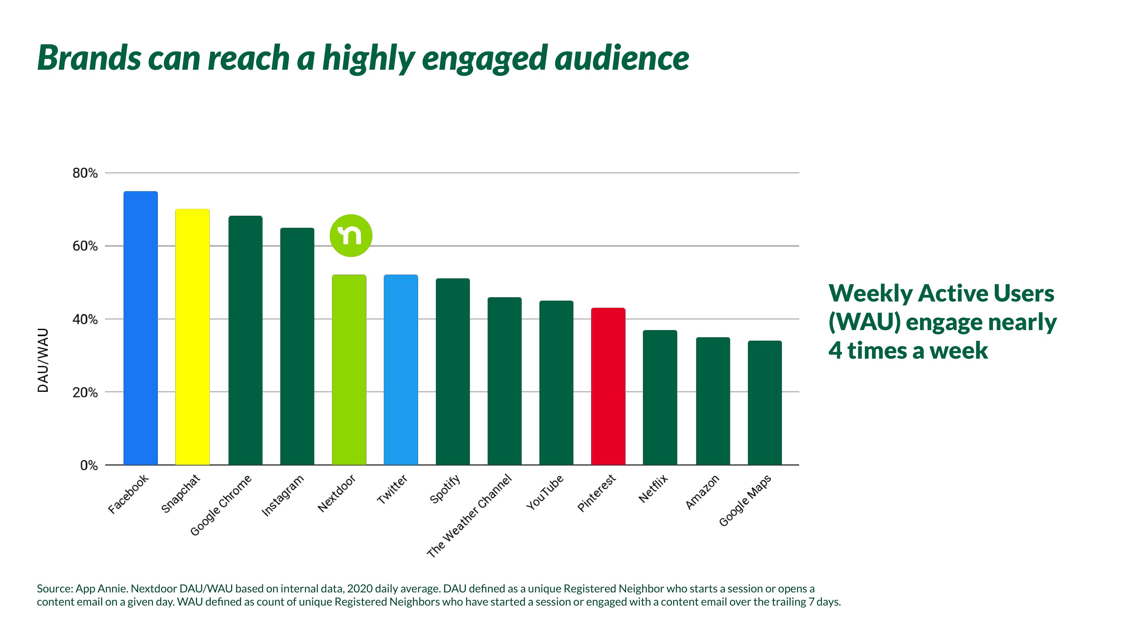 Nextdoor Investor Day Presentation Deck slide image #50