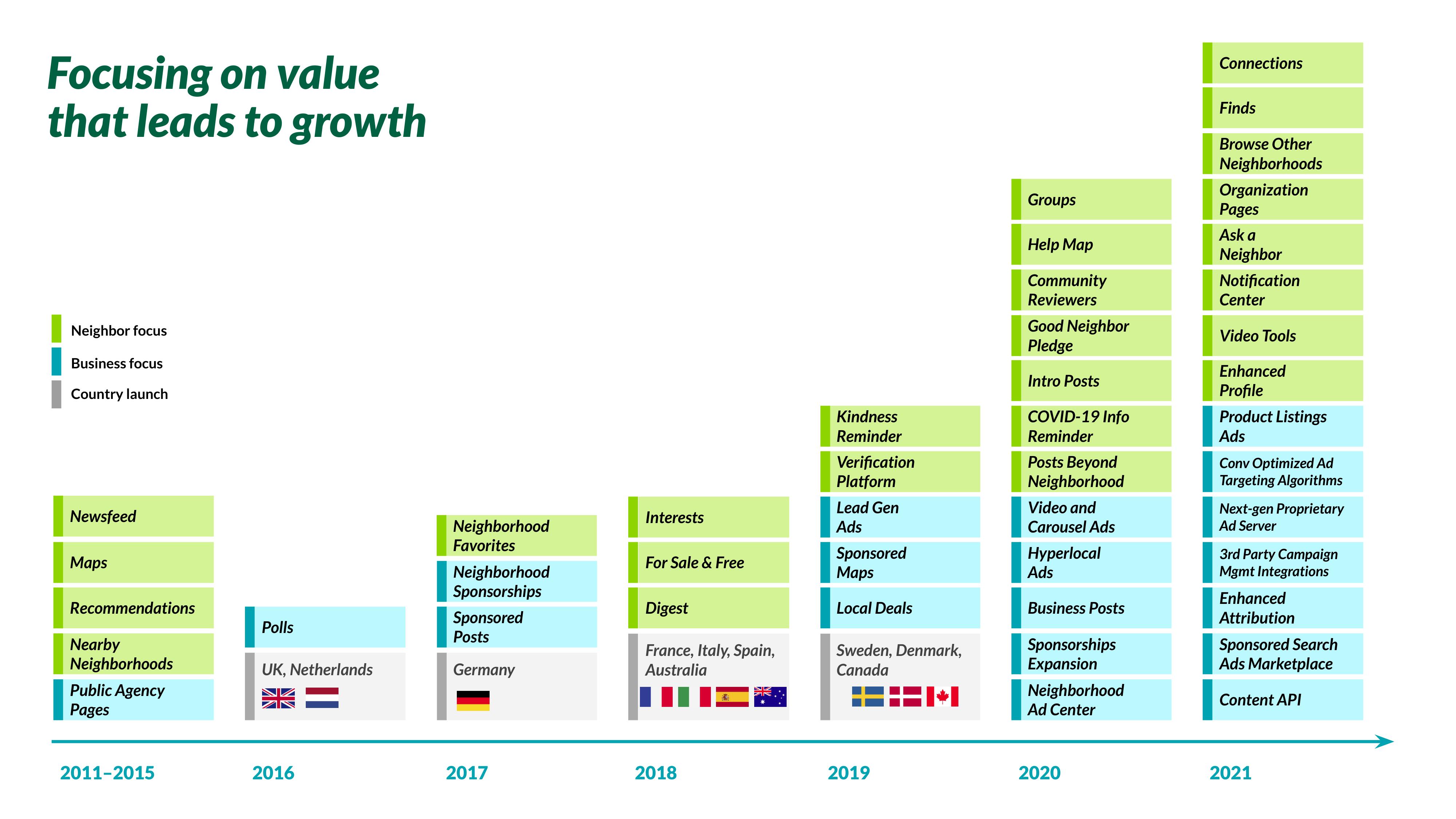 Nextdoor Investor Day Presentation Deck slide image #32