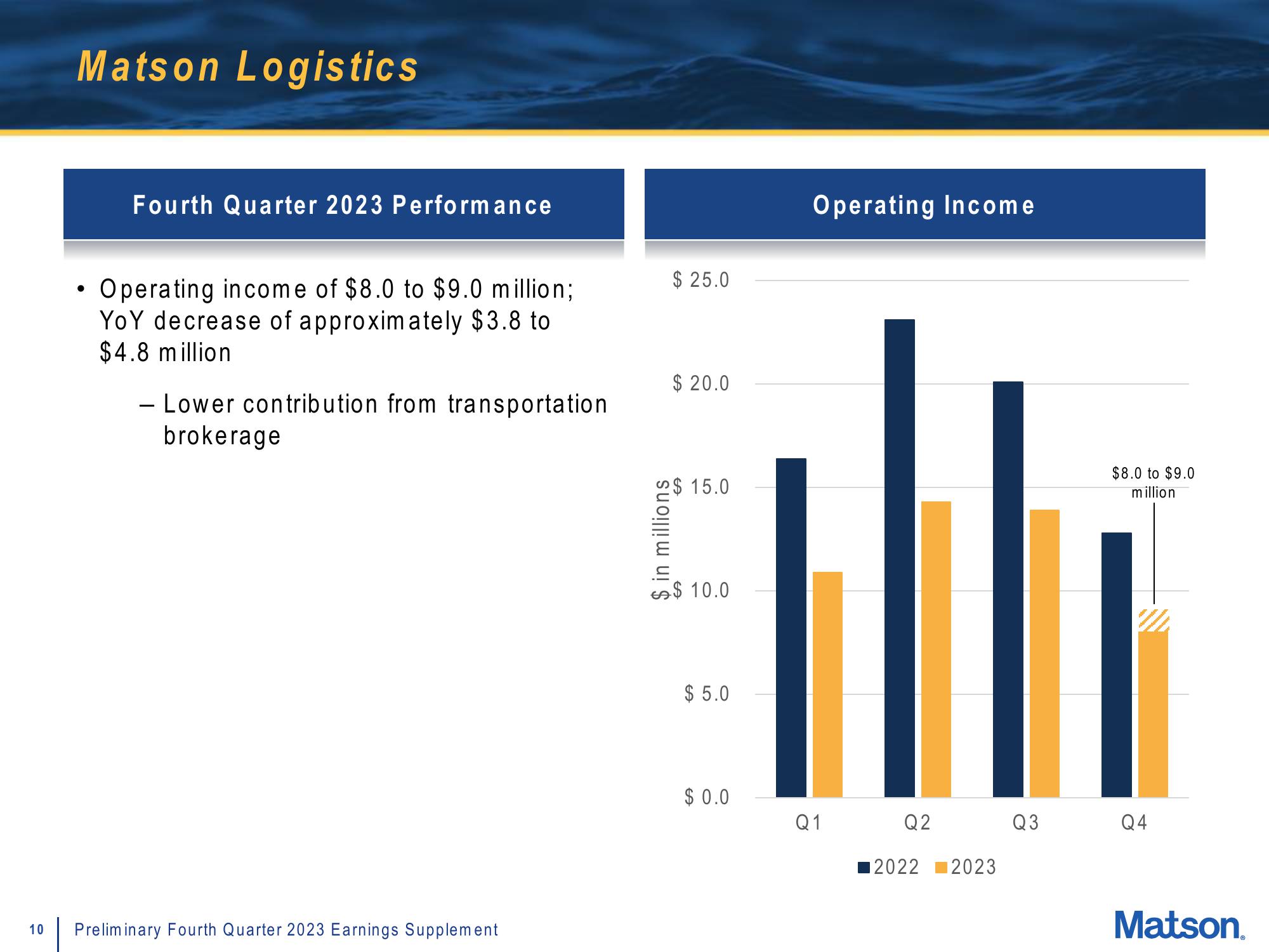 Matson Results Presentation Deck slide image #10