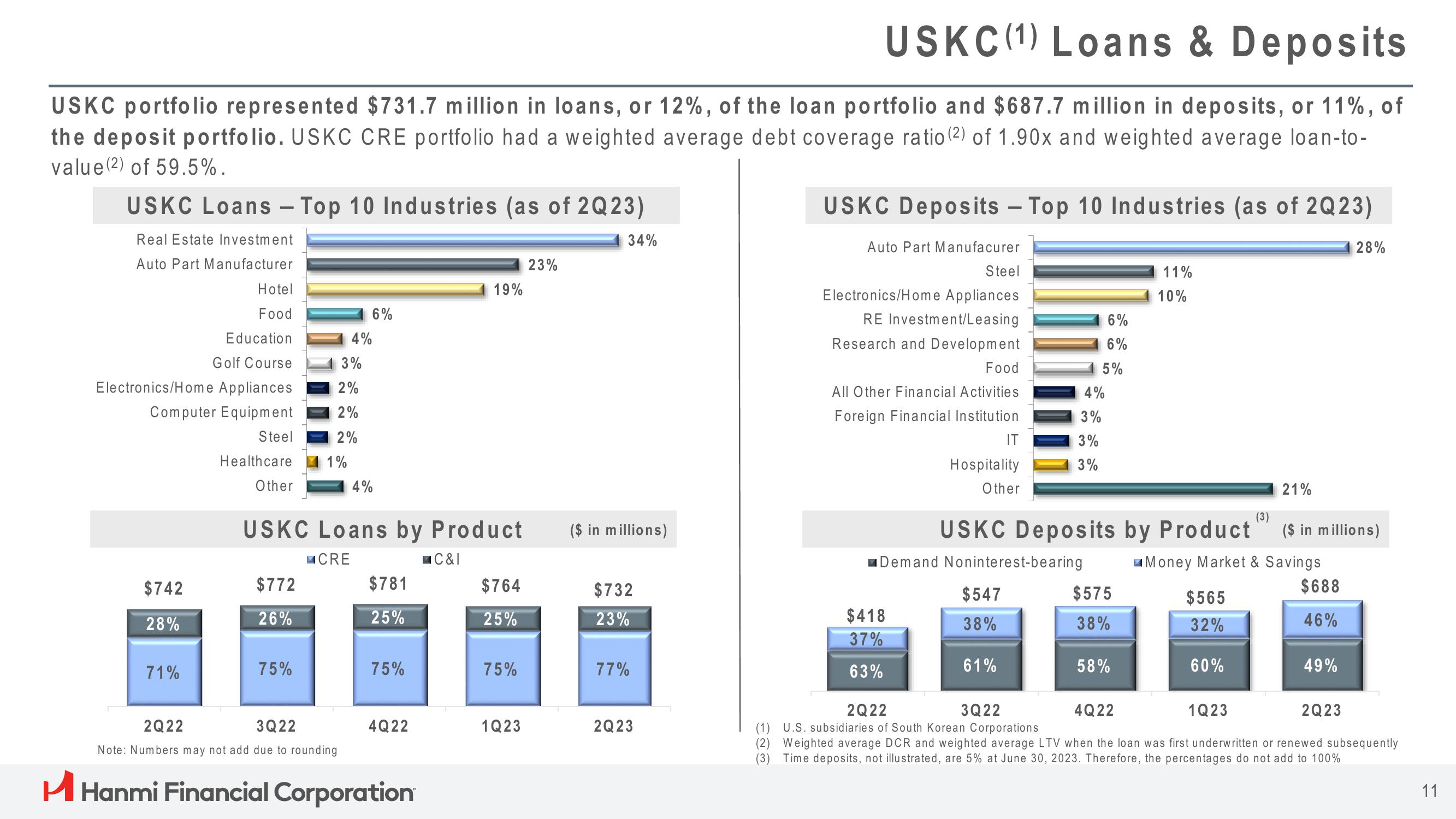 Hanmi Financial Results Presentation Deck slide image #11