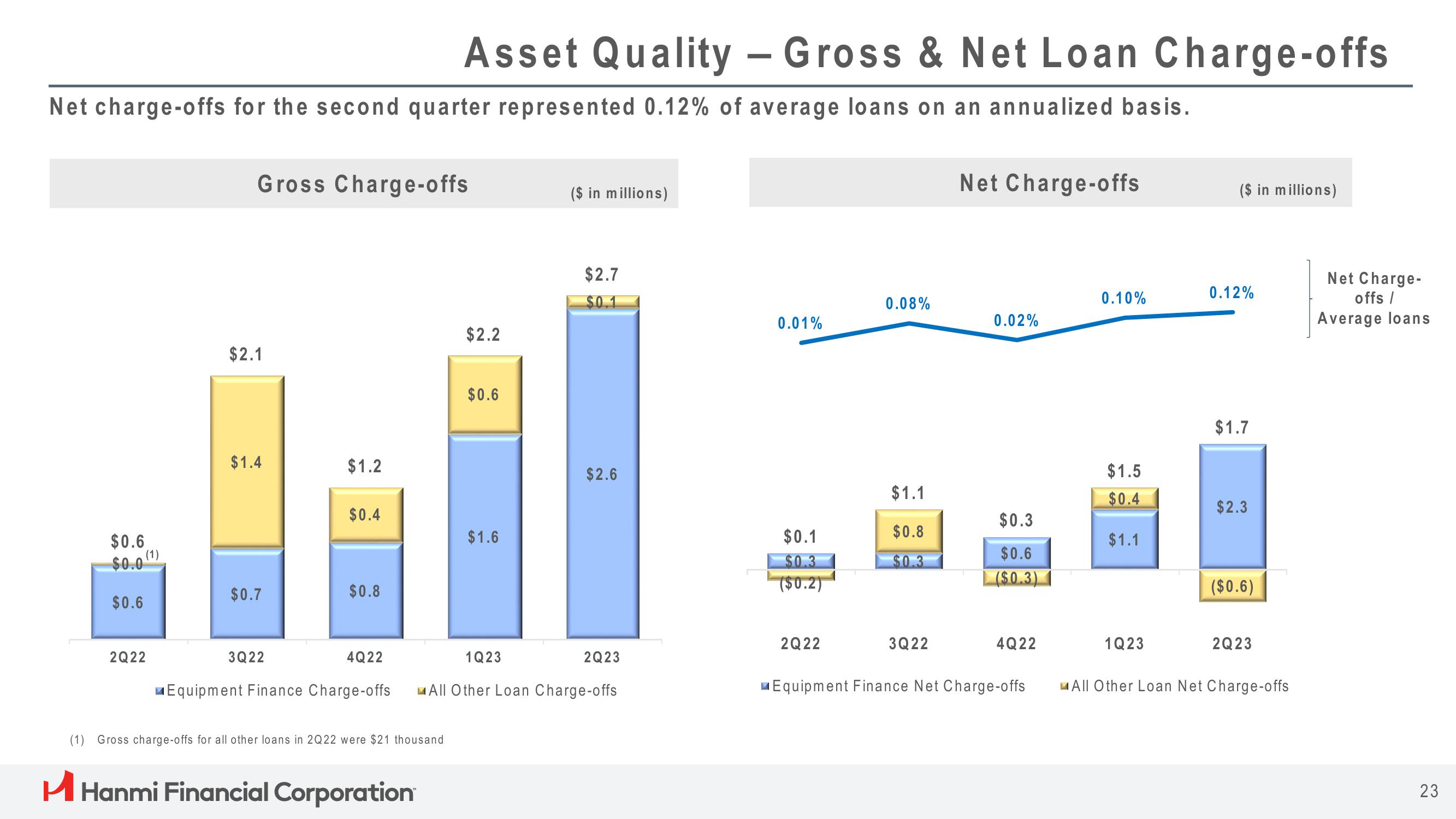 Hanmi Financial Results Presentation Deck slide image #23