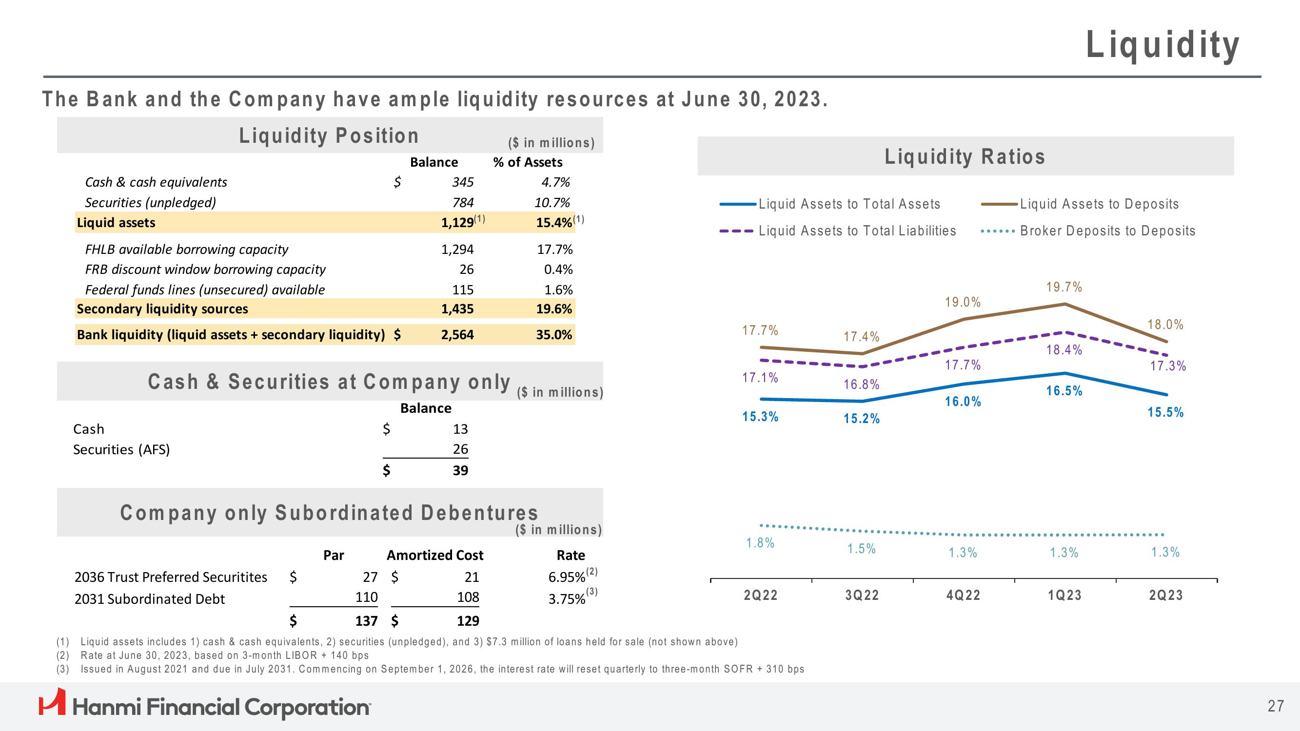 Hanmi Financial Results Presentation Deck slide image #27