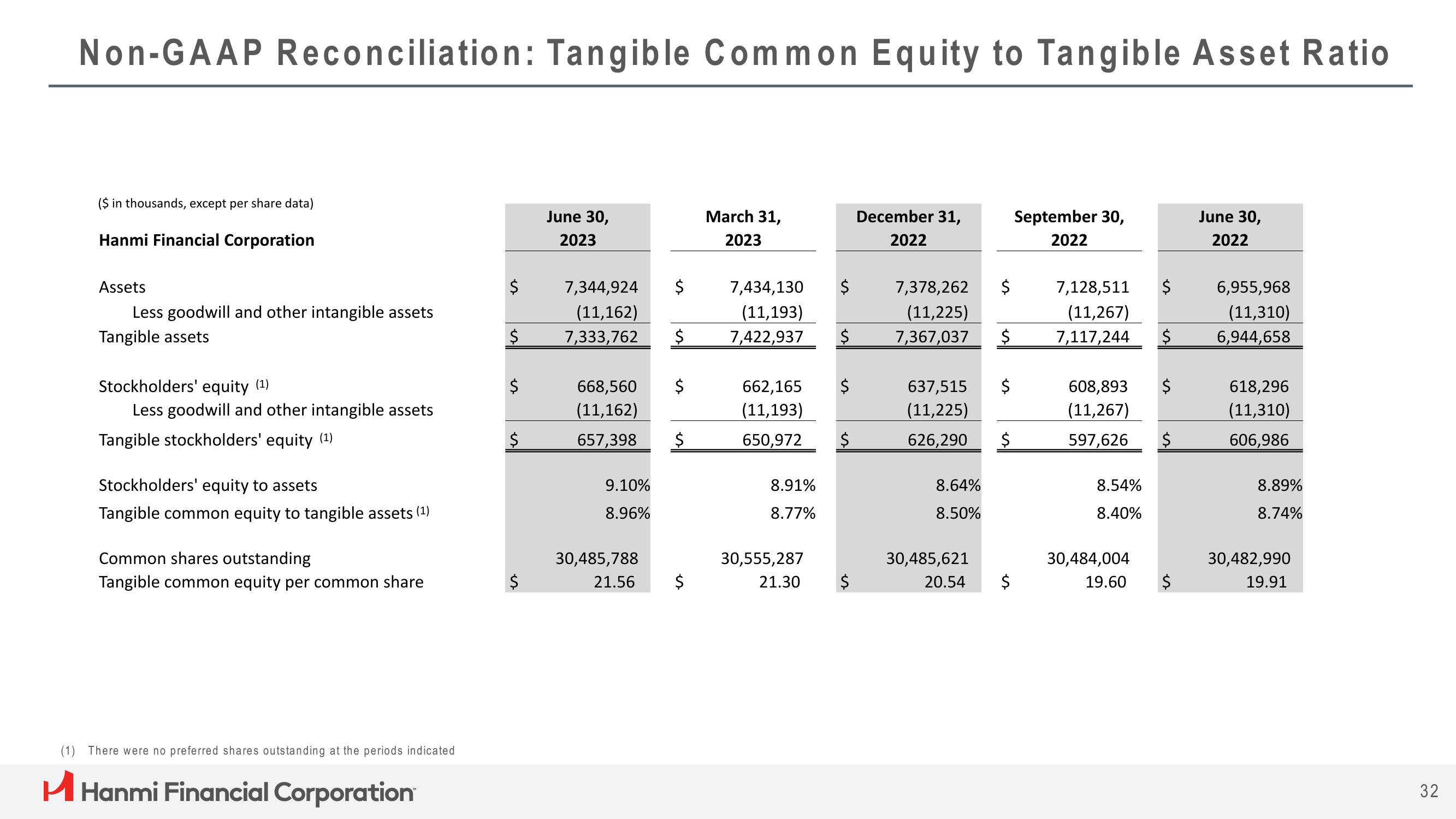 Hanmi Financial Results Presentation Deck slide image #32