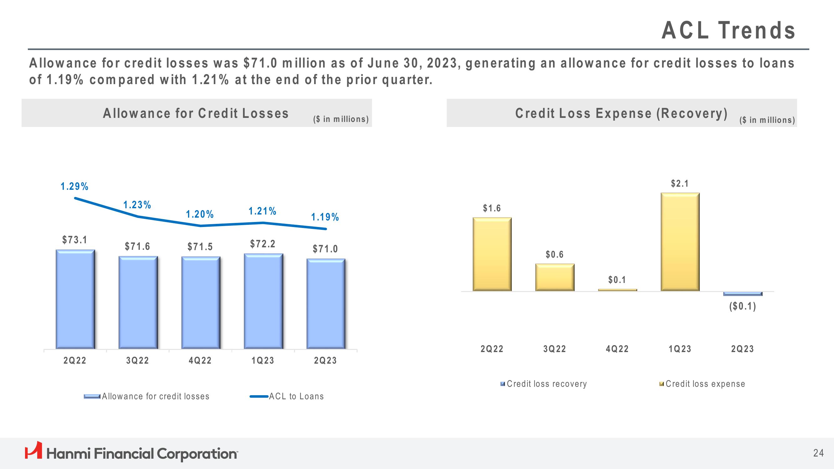 Hanmi Financial Results Presentation Deck slide image #24