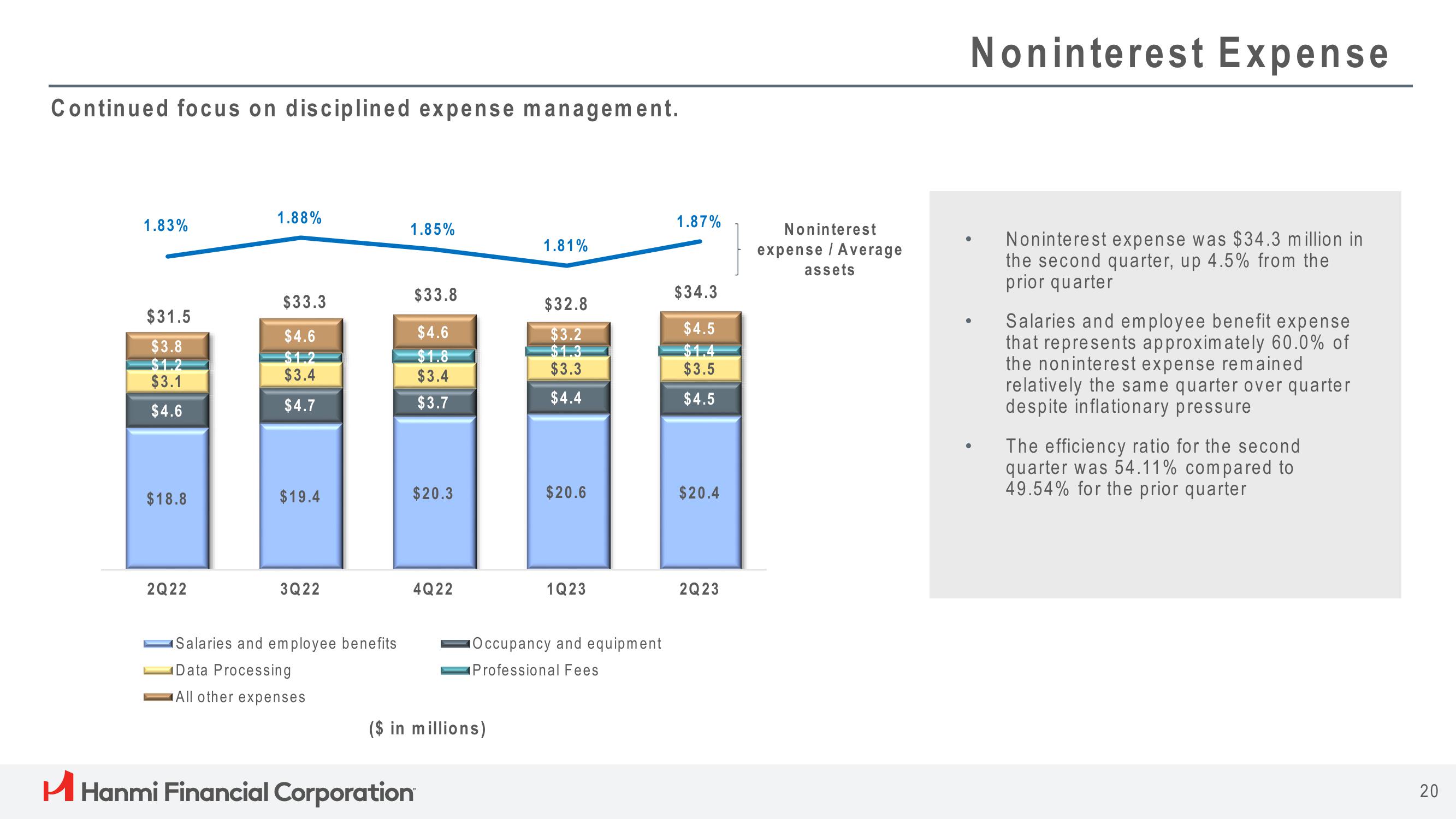 Hanmi Financial Results Presentation Deck slide image #20