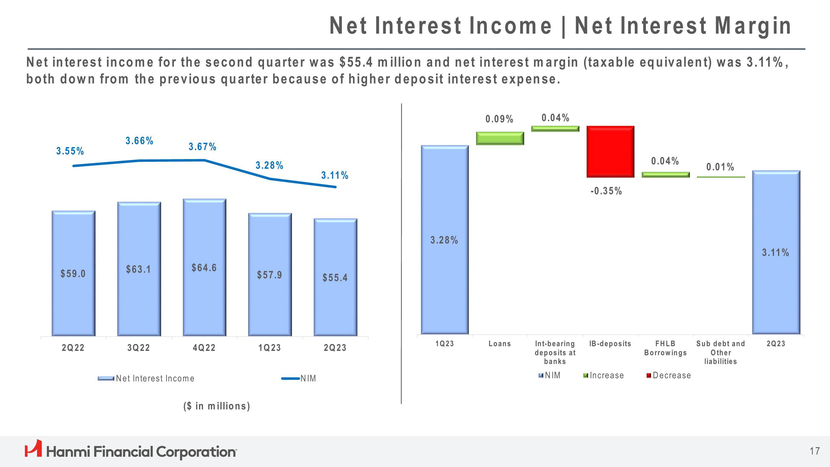 Hanmi Financial Results Presentation Deck slide image #17