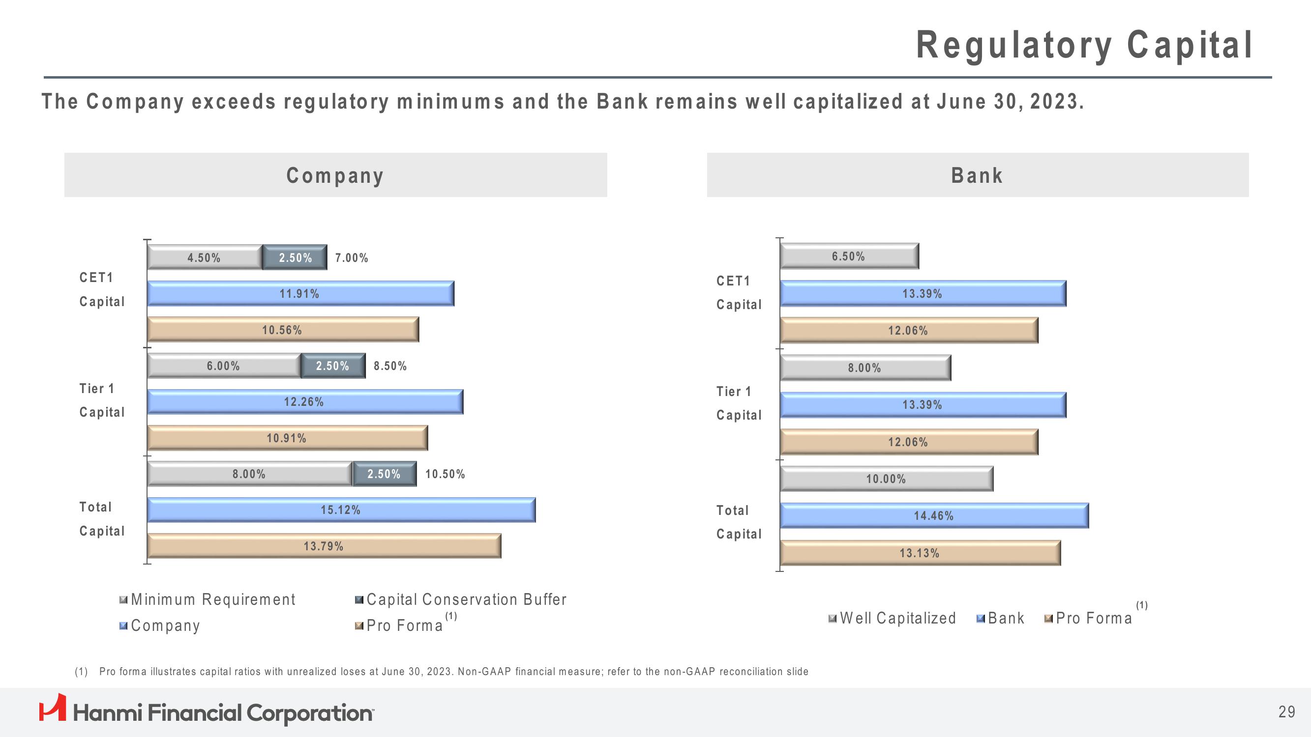 Hanmi Financial Results Presentation Deck slide image #29