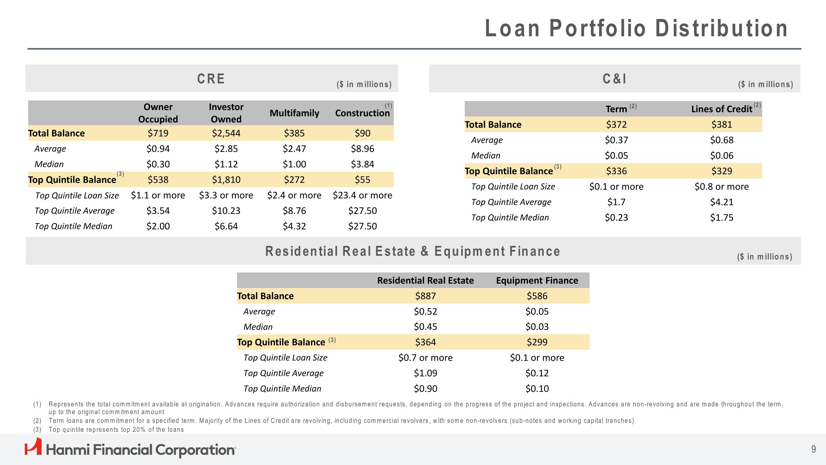 Hanmi Financial Results Presentation Deck slide image #9