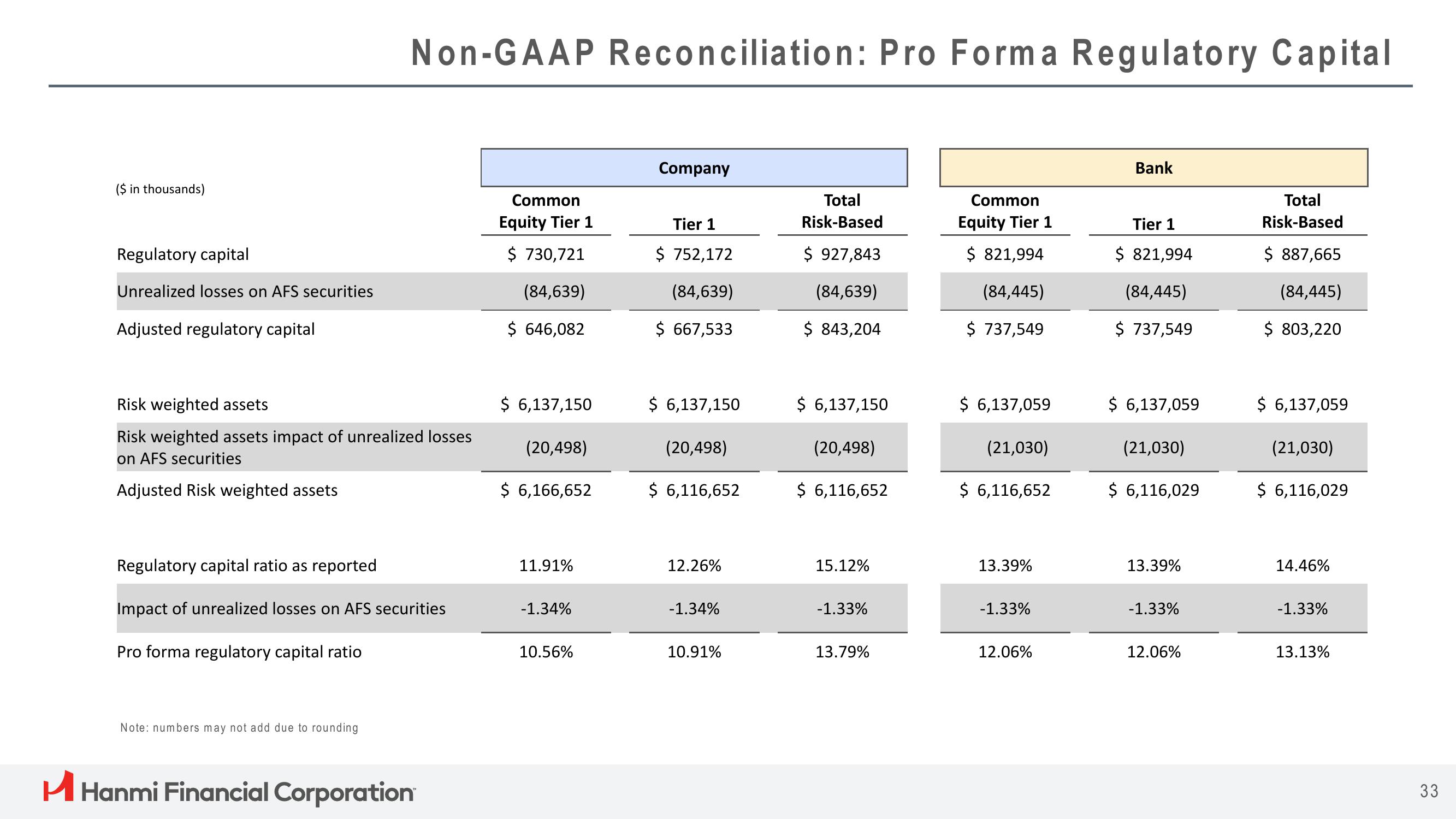 Hanmi Financial Results Presentation Deck slide image #33