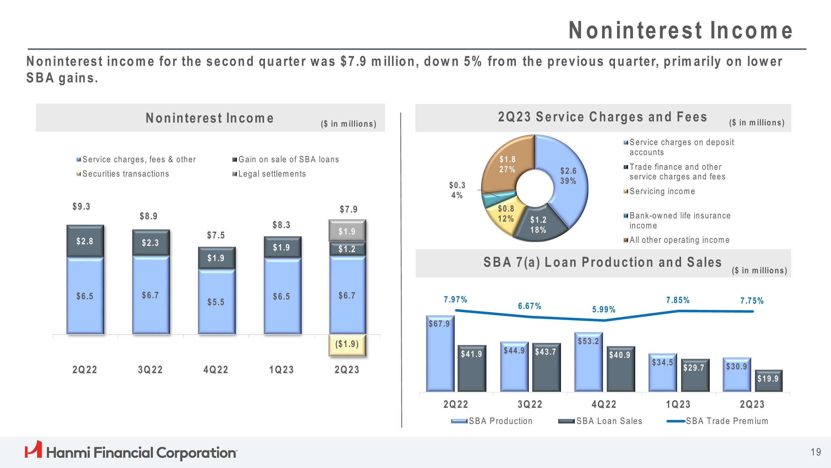 Hanmi Financial Results Presentation Deck slide image #19