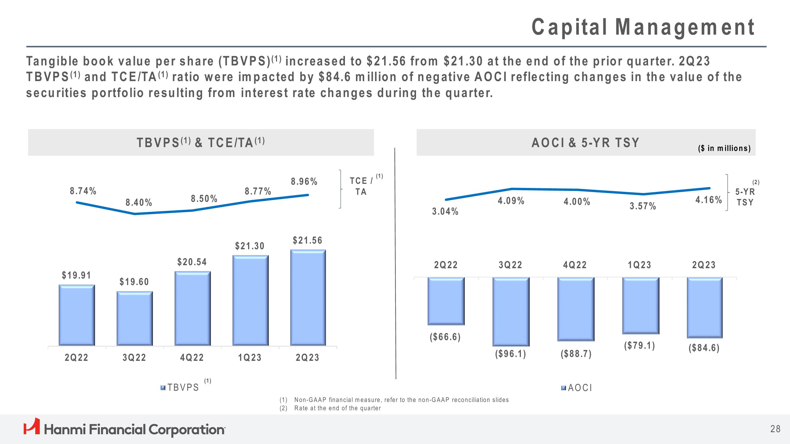 Hanmi Financial Results Presentation Deck slide image #28