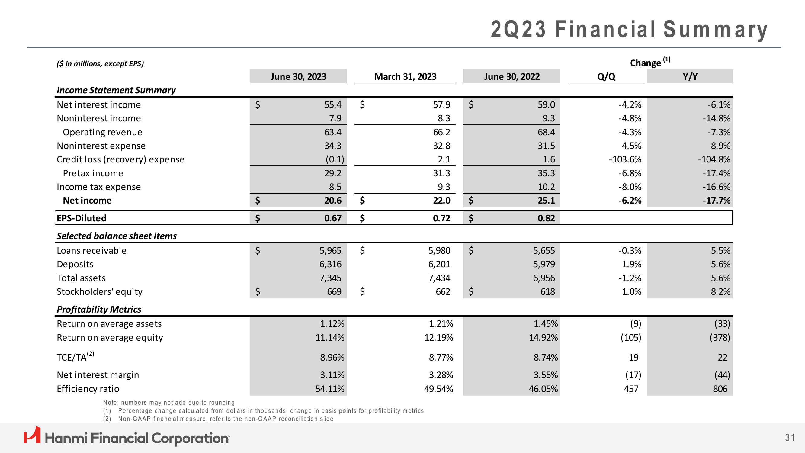 Hanmi Financial Results Presentation Deck slide image #31