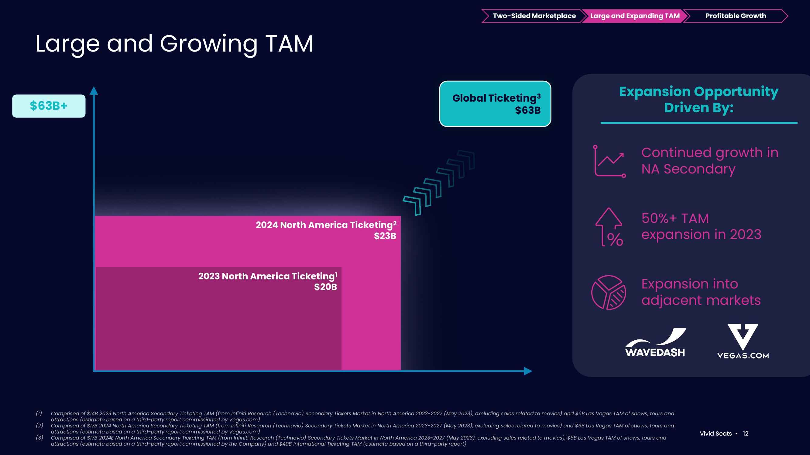Vivid Seats Investor Presentation Deck slide image #12